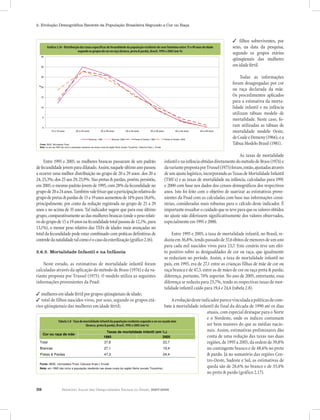 2. Evolução Demográfica Recente da População Brasileira Segundo a Cor ou Raça


                                                                                                                                                                                   ✓ filhos sobreviventes, por
                     Gráfico 2.16 - Distribuição das Taxas Específicas de Fecundidade da população residente do sexo
          Gráfico 2.16 - Distribuiçãoedas taxas específicassegundo os grupos de cor ou raça (branca e preta &entre 15 e 49 anos de idade
               feminino entre 15 49 anos de idade de fecundidade da população residente do sexo feminino parda), Brasil -                                                          sexo, na data da pesquisa,
                                    segundo os grupos de cor ou 1995(branca, preta & parda), Brasil, 1995 e 2005 (em %)
                                                                raça e 2005 (em %)
                                                                                                                                                                                   segundo os grupos etários
     35
                                                                                                                                                                                   qüinqüenais das mulheres
     30
                                                                                                                                                                                   em idade fértil.

     25                                                                                                                                                                                 Todas as informações
 %
                                                                                                                                                                                   foram desagregadas por cor
     20
                                                                                                                                                                                   ou raça declarada da mãe.
     15
                                                                                                                                                                                   Os procedimentos aplicados
                                                                                                                                                                                   para a estimativa da morta-
     10                                                                                                                                                                            lidade infantil e na infância
                                                                                                                                                                                   utilizam tábuas modelo de
      5
                                                                                                                                                                                   mortalidade. Neste caso, fo-
      0
                                                                                                                                                                                   ram utilizadas as tábuas de
              15 a 19 anos               20 a 24 anos               25 a 29 anos                 30 a 34 anos              35 a 39 anos              40 a 44 anos   45 a 49 anos   mortalidade modelo Oeste,
                                                        Brancos; 1995            Brancos; 2005           Pretos & Pardos; 1995            Pretos & Pardos; 2005
                                                                                                                                                                                   de Coale e Demeny (1966), e a
  Fonte: IBGE. Microdados Pnad.                                                                                                                                                    Tábua Modelo Brasil (1981).
  Nota: no ano de 1995 não inclui a população residente nas áreas rurais da reigão Norte (exceto Tocantins). Cálculos finais L. Ervatti



                                                                                                                                                                                       As taxas de mortalidade
     Entre 1995 e 2005, as mulheres brancas passaram de um padrão                                                                         infantil e na infância obtidas diretamente do método de Brass (1974) e
de fecundidade jovem para dilatado. Assim, naquele último ano passou                                                                      da variante proposta por Trussel (1975) foram, então, ajustadas através
a ocorrer uma melhor distribuição no grupo de 20 a 29 anos: dos 20 a                                                                      de um ajuste logístico, incorporando as Taxas de Mortalidade Infantil
24, 25,3%; dos 25 aos 29, 25,9%. Nas pretas & pardas, porém, persistiu,                                                                   (TMI´s) e as taxas de mortalidade na infância, calculadas para 1991
em 2005, o mesmo padrão jovem de 1995, com 28% da fecundidade no                                                                          e 2000 com base nos dados dos censos demográficos dos respectivos
grupo de 20 a 24 anos. Também vale frisar que a participação relativa do                                                                  anos. Isto foi feito com o objetivo de suavizar as estimativas prove-
grupo de pretas & pardas de 15 a 19 anos aumentou de 14% para 18,6%,                                                                      nientes da Pnad com as calculadas com base nas informações censi-
principalmente, por conta da redução registrada no grupo de 25 a 29                                                                       tárias, consideradas mais robustas para o cálculo deste indicador. É
anos e no acima de 35 anos. Tal indicador sugere que para esse último                                                                     importante ressaltar o cuidado que se teve para que os valores obtidos
grupo, comparativamente ao das mulheres brancas (onde o peso relati-                                                                      no ajuste não diferissem significativamente dos valores observados,
vo do grupo de 15 a 19 anos na fecundidade total passou de 12,1%, para                                                                    especialmente em 1991 e 2000.
13,1%), o menor peso relativo das TEFs de idades mais avançadas no
total da fecundidade pode estar combinado com práticas definitivas de                                                                          Entre 1995 e 2005, a taxa de mortalidade infantil, no Brasil, re-
controle da natalidade tal como é o caso da esterilização (gráfico 2.16).                                                                 duziu em 36,8%, tendo passado de 37,6 óbitos de menores de um ano
                                                                                                                                          para cada mil nascidos vivos para 23,7. Este cenário teve um efei-
2.6.2. Mortalidade Infantil e na Infância                                                                                                 to positivo sobre as desigualdades de cor ou raça, que igualmente
                                                                                                                                          se reduziam no período. Assim, a taxa de mortalidade infantil no
    Neste estudo, as estimativas de mortalidade infantil foram                                                                            país, em 1995, era de 27,1 entre as crianças filhas de mãe de cor ou
calculadas através da aplicação do método de Brass (1974) e da va-                                                                        raça branca e de 47,3, entre as de mães de cor ou raça preta & parda;
riante proposta por Trussel (1975). O modelo utiliza as seguintes                                                                         diferença, portanto, 74% superior. No ano de 2005, entretanto, essa
informações provenientes da Pnad:                                                                                                         diferença se reduziu para 25,7%, tendo as respectivas taxas de mor-
                                                                                                                                          talidade infantil caído para 19,4 e 24,4 (tabela 2.8).
✓ mulheres em idade fértil por grupos qüinqüenais de idade;
✓ total de filhos nascidos vivos, por sexo, segundo os grupos etá-                                        A evolução deste indicador parece vinculada a políticas de com-
rios qüinqüenais das mulheres em idade fértil;                                                        bate à mortalidade infantil do final da década de 1990 até os dias
                                                                                                                              atuais, com especial destaque para o Norte
                                                                                                                              e o Nordeste, onde os índices costumam
  Tabela 2.8 -Tabela 2.8 - Taxa de mortalidade infantil da população residente segundo a cor oua cor ou raça da mãe
                Taxa de Mortalidade Infantil da população residente segundo raçada mãe
                              (branca e preta & parda), Brasil, 1995 e 20052005 (em ‰)
                                     (branca, preta & parda), Brasil, 1995 e (em %)                                           ser bem maiores do que as médias nacio-
                                                       Taxas de mortalidade infantil (em ‰)                                   nais. Assim, estimativas preliminares dão
    Cor ou raça da mãe
                                                    1995                                            2005                      conta de uma redução das taxas nas duas
  Total                                             37,6                                             23,7                     regiões, de 1995 a 2005, da ordem de 39,8%
  Brancas                                           27,1                                             19,4                     no contingente branco e de 48,6% no preto
  Pretas & Pardas                                   47,3                                             24,4                     & pardo. Já no somatório das regiões Cen-
                                                                                                                              tro-Oeste, Sudeste e Sul, as estimativas de
  Fonte: IBGE, microdados Pnad. Cálculos finais L Ervatti.
  Nota: em 1995 não inclui a população residente nas áreas rurais da região Norte (exceto Tocantins).
                                                                                                                              queda são de 28,6% no branco e de 33,4%
                                                                                                                              no preto & pardo (gráfico 2.17).


38                        Relatório Anual das Desigualdades Raciais no Brasil, 2007-2008
 