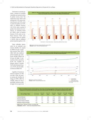 3. Perfil da Mortalidade da População Brasileira Segundo os Grupos de Cor ou Raça


    Entretanto, no mesmo pe-
                                                              Gráfico 3.13 - Razão de mortalidade da população residente acima de cinco anos de idade segundo os grupos de cor ou raça
ríodo, o número de suicídios                                      Gráfico 3.13 - Razão de mortalidade da população residente acima de cinco anos de idade segundo os grupos de cor
                                                                Gráfico 3.13 - Razão dee preta & parda) populaçãosuicídio, Brasil, 1995-2000 (por 100 mil habitantes) os grupos de cor
                                                                                 (branca mortalidade da e sexo por residente acima de cinco anos de idade segundo
                                                                                       ou raça (branca e preta & parda) e sexo por suicídio, Brasil, 1995-2000 (por 100 mil habitantes).
cometidos por pessoas pretas                                                         ou raça (branca e preta & parda) e sexo por suicídio, Brasil, 1995-2000 (por 100 mil habitantes).

& pardas cresceu mais. Nas              10
                                             10
                                                                                                                  9,27
respectivas taxas, houve uma                                                                                   9,27                             8,79
                                                                                                                                             8,79
                                                                                                                                                                                  8,95
                                                                                                                                                                               8,95
                                                                                                                                                                                                                8,62
                                                                                                                                                                                                             8,62
                                                                                                                                                                                                                                                9,03
                                                                                                                                                                                                                                             9,03


elevação de 11,5%, entre os ho-               8
                                                                                    8,10
                                                                                 8,10
mens brancos; de 27,4%, entre            8
                                                      7,29
                                                   7,29
os pretos & pardos; de 15,6%,
                                                                                                                                                                                                                                                      6,13
entre as mulheres brancas;               6
                                              6                                                                             5,76
                                                                                                                         5,76                       5,55
                                                                                                                                                 5,55
                                                                                                                                                                                      5,92
                                                                                                                                                                                   5,92                                   5,68
                                                                                                                                                                                                                       5,68
                                                                                                                                                                                                                                                   6,13


e de 33,1%, entre as pretas &                                                                 4,81
                                                                                           4,81
pardas. Em números de ocor-                                     4,28
                                                             4,28
                                              4
rências, os aumentos foram               4


de: 29,8%, entre os homens
brancos; 51,1%, entre as mu-             2
                                              2                     1,56
                                                                 1,56
                                                                                                  1,92
                                                                                               1,92
                                                                                                                                2,11
                                                                                                                             2,11
                                                                                                                                                              2,17
                                                                                                                                                           2,17                                 2,03
                                                                                                                                                                                             2,03
                                                                                                                                                                                                                              2,17
                                                                                                                                                                                                                           2,17
                                                                                                                                                                                                                                                            2,22
                                                                                                                                                                                                                                                         2,22
                                                                                                                                                                                                                                                                 1,57
lheres brancas; 77,6%, entre                                                  0,89
                                                                                                        1,18
                                                                                                     1,18
                                                                                                                                      1,40
                                                                                                                                   1,40                                 1,61
                                                                                                                                                                     1,61                             1,47
                                                                                                                                                                                                   1,47
                                                                                                                                                                                                                                     1,45
                                                                                                                                                                                                                                  1,45                        1,57

                                                                           0,89
os homens pretos & pardos;
e 118,9%, entre as mulheres              0
                                              0
                                                            1999                           2000                        2001                          2002                              2003                          2004                            2005
                                                          1999                           2000                        2001                          2002                              2003                          2004                            2005
pretas & pardas (gráfico 3.14).
                                                                                                Homens Brancos Homens Pretos & Pardos Mulheres Brancas Mulheres Pretas & Pardas
                                                                                              Homens Brancos Homens Pretos & Pardos Mulheres Brancas Mulheres Pretas & Pardas


     Outro indicador interes-                         Fonte: Datasus / Min. Saúde, microdados SIM. IBGE, microdados PNAD
                                                    Fonte: Datasus / Min. Saúde, microdados SIM. IBGE, microdados PNAD
                                                      Tabluações: LAESER - Fichário das Desigualdades Raciais.
sante de ser analisado com                          Tabluações: LAESER - Fichário das Desigualdades Raciais.


maiores detalhes diz respeito
às idades em que os suicí-
dios ocorrem. Entre 1999 e                                             Gráfico 3.14 - População residente acima de cinco anos de idade vítima de mortes por suicídio segundo os grupos de
                                                       Gráfico 3.14 - População residente acima de cinco anos de idade vítima de mortes por suicídio segundo os grupos de cor ou raça
                                                                                              cor ou raça (branco e preto & pardo) e sexo, Brasil, 1999-2005
2000, 70,4% das mulheres                                                          (branca e preta & parda) e sexo,(em número de pessoas)
                                                                                                                   Brasil, 1999-2005 (em número de pessoas)
pretas & pardas que come-             10.000

teram suicídio tinham até
40 anos de idade. A mes-                                                                                                                                    7.665
                                                                                                                                                                                                                                                         8.488

                                       8.000
ma faixa etária concentrou
65,3% dos suicídios de                                         6.483


homens pretos & pardos,                6.000


50,3% dos de homens bran-
cos e 53,2%, dos de mulhe-             4.000                                                                                                                3.491                                                                                         3.644


res brancas (tabela 3.8).                                2.807                                                                                                                                                                                           2.555


                                       2.000                  1.439                                                                                         1.989

    O gráfico 3.15 mostra os                           656
                                                                                                                                                            957
                                                                                                                                                                                                                                                        991


totais de registros no SIM,                  0
                                                       302                                                                                                  581                                                                                           661


em todo o país, de pesso-                                     1999                          2000                         2001                          2002                              2003                           2004                           2005


as mortas por overdose de
drogas, de 1999 a 2005. Na                                                                                                                                                                                                           Homens Brancos
                                                                                                                                                                                                                                     Mulheres Brancas
                                                  Fonte: Datasus / Min. Saúde, microdados SIM.
verdade, tendo em vista a                         Tabulações : LAESER - Fichário das Desigualdades Raciais.                                                                                                                          Homens Pretos & Pardos
                                                                                                                                                                                                                                     Mulheres Pretas & Pardas
gravidade, inclusive no pla-                                                                                                                                                                                                         Total

no legal, é de se esperar um
                Tabela 3.8 - Distribuição do número total de suicídios por faixas etárias selecionadas da população residente
               acima de cinco anos de idade segundo osde suicídios por faixas etárias selecionadas da população residente
                Tabela 3.8 - Distribuição do número total grupos de cor ou raça (branca e preta & parda) e sexo, Brasil, média
               acima de cinco anos de idade1999-2005os grupos de cor ou raça (branca epor faixas etárias).
                                         do período segundo (em %, por freqüência acumulada preta & parda) e sexo, Brasil, média
                  Tabela 3.8 - Distribuição do número total de suicídios por faixas etárias selecionadas da população residente acima de cindo anos de idade segundo
                   os grupos de cor ou raça período 1999-2005 (em %, por freqüência acumulada por faixas etárias).
                                         do (branca e preta & parda) e sexo, Brasil, média do período 1999-2005 (em %,porfreqüência acumulada por faixas etárias)
                                                                                                   10 a 14               15 a 17                18 a 24                  25 a 40                   41 a 59               60 anos ou
                       Cor ou Raça / Sexo                              5 a 9 anos
                                                                                                    anos
                                                                                                   10 a 14                anos
                                                                                                                         15 a 17                 anos
                                                                                                                                                18 a 24                   anos
                                                                                                                                                                         25 a 40                    anos
                                                                                                                                                                                                   41 a 59                  mais
                                                                                                                                                                                                                         60 anos ou
                       Cor ou Raça / Sexo                              5 a 9 anos
                                                                                                    anos                  anos                   anos                     anos                      anos                    mais
              Homens Brancos                                                  0,0                    0,7                   3,2                   17,7                     50,3                      83,4                    100,0
              MulheresBrancos
              Homens Brancas                                                  0,0
                                                                              0,0                    0,7
                                                                                                     2,1                   3,2
                                                                                                                           8,2                   17,7
                                                                                                                                                 21,9                     50,3
                                                                                                                                                                          53,2                      83,4
                                                                                                                                                                                                    86,0                   100,0
                                                                                                                                                                                                                            100,0
              Mulheres Brancas
              Homens Pretos & Pardos                                          0,0
                                                                              0,1                    2,1
                                                                                                     1,1                    8,2
                                                                                                                            4,4                   21,9
                                                                                                                                                  25,2                         53,2
                                                                                                                                                                               65,3                    86,0
                                                                                                                                                                                                       91,0                      100,0
                                                                                                                                                                                                                                 100,0
              MulheresPretos & Pardos
              Homens Pretas & Pardas                                          0,1
                                                                              0,0                    1,1
                                                                                                     4,0                    4,4
                                                                                                                            13,1                  25,2
                                                                                                                                                  34,9                         65,3
                                                                                                                                                                               70,4                    91,0
                                                                                                                                                                                                       93,4                      100,0
                                                                                                                                                                                                                                 100,0
              Mulheres Pretas & Pardas                                        0,0                    4,0                    13,1                  34,9                         70,4                    93,4                      100,0
              Fonte: Datasus / Ministério da Saúde, microdados SIM.
              Tabulações: LAESER - Fichário das Desigualdades Raciais.
              Fonte: Datasus / Ministério da Saúde, microdados SIM.
              Tabulações: LAESER - Fichário das Desigualdades Raciais.



54             Relatório Anual das Desigualdades Raciais no Brasil, 2007-2008
 