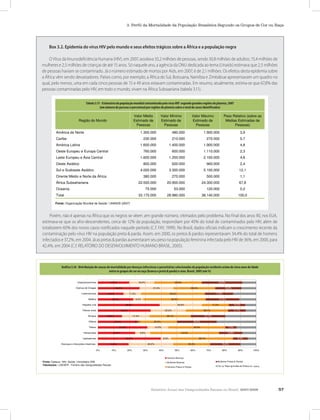 3. Perfil da Mortalidade da População Brasileira Segundo os Grupos de Cor ou Raça




                               Box 3.2. Epidemia do vírus HIV pelo mundo e seus efeitos trágicos sobre a África e a população negra

                            O Vírus da Imunodeficiência Humana (HIV), em 2007, assolava 33,2 milhões de pessoas, sendo 30,8 milhões de adultos; 15,4 milhões de
                        mulheres e 2,5 milhões de crianças de até 15 anos. Só naquele ano, a agência da ONU dedicada ao tema (Unaids) estimava que 2,5 milhões
                        de pessoas haviam se contaminado. Já o número estimado de mortos por Aids, em 2007, é de 2,1 milhões. Os efeitos desta epidemia sobre
                        a África vêm sendo devastadores. Países como, por exemplo, a África do Sul, Botsuana, Namíbia e Zimbábue apresentavam um quadro no
                        qual, pelo menos, uma em cada cinco pessoas de 15 e 49 anos estavam contaminadas. Em resumo, atualmente, estima-se que 67,8% das
                        pessoas contaminadas pelo HIV, em todo o mundo, vivam na África Subsaariana (tabela 3.11).
                                          Tabela 3.11 - Estimativa da população mundial contaminada pelo vírus HIV segundo grandes regiões do planeta, 2007 (em
                                                         número de pessoas e percentual por regiões do planeta sobre o total de casos identificados).
                                          Tabela 3.11 - Estimativa da população mundial contaminada pelo vírus HIV segundo grandes regiões do planeta, 2007 (em
                                                         número de pessoas e percentual por regiões dopelo vírus HIV segundototal de casos identificados).
                                                            Tabela 3.11 - Estimativa da população mundial contaminada planeta sobre o grandes regiões do planeta, 2007
                                                                       (em número de pessoas e percentual por regiões do planeta sobre o total de casos identificados)
                                                                                                   Valor Médio          Valor Mínimo              Valor Máximo           Peso Relativo (sobre as
                                                        Região do Mundo                            Estimado de Valor Mínimo
                                                                                                  Valor Médio           Estimado de            Valor Máximode
                                                                                                                                                   Estimado            Peso Relativo (sobre as de
                                                                                                                                                                          Médias Estimadas
                                                        Região do Mundo                              Pessoas
                                                                                                  Estimado de              Pessoas
                                                                                                                      Estimado de                    Pessoas
                                                                                                                                                Estimado de                     Pessoas)
                                                                                                                                                                        Médias Estimadas de
                                         América do Norte                                                                      Pessoas
                                                                                                                                  1.300.000                  Pessoas
                                                                                                                                                                   480.000                     Pessoas
                                                                                                                                                                                                     1.900.000                           Pessoas)
                                                                                                                                                                                                                                              3,9
                                         Caribe do Norte
                                         América                                                                                     1.300.000
                                                                                                                                        230.000                      480.000
                                                                                                                                                                       210.000                         1.900.000
                                                                                                                                                                                                           270.000                            3,9 0,7
                                         Caribe
                                         América Latina                                                                                230.000
                                                                                                                                      1.600.000                       210.000
                                                                                                                                                                      1.400.000                          270.000
                                                                                                                                                                                                          1.900.000                           0,7 4,8
                                         América Latina
                                         Oeste Europeu e Europa Central                                                              1.600.000
                                                                                                                                        760.000                     1.400.000
                                                                                                                                                                        600.000                        1.900.000
                                                                                                                                                                                                          1.110.000                           4,8 2,3
                                         Oeste Europeu e Europa Central
                                         Leste Europeu e Ásia Central                                                                  760.000
                                                                                                                                      1.600.000                       600.000
                                                                                                                                                                      1.200.000                        1.110.000
                                                                                                                                                                                                          2.100.000                           2,3 4,8

                                         Oeste Europeu e Ásia Central
                                         Leste Asiático                                                                              1.600.000
                                                                                                                                        800.000                     1.200.000
                                                                                                                                                                        620.000                        2.100.000
                                                                                                                                                                                                            960.000                           4,8 2,4
                                         Oeste Asiático
                                         Sul e Sudoeste Asiático                                                                    800.000
                                                                                                                                   4.000.000                      620.000
                                                                                                                                                                  3.300.000                            960.000
                                                                                                                                                                                                        5.100.000                            2,412,1

                                         Oriente Médio eAsiático África
                                         Sul e Sudoeste
                                                         Norte da                                                                 4.000.000
                                                                                                                                     380.000                    3.300.000
                                                                                                                                                                    270.000                          5.100.000
                                                                                                                                                                                                          500.000                           12,1
                                                                                                                                                                                                                                                1,1
                                         Oriente Médio e Norte da África                                                            380.000                       270.000                              500.000                              1,1
                                         África Subsahariana                                                                      22.500.000                     20.900.000                           24.300.000                                67,8
                                         África Subsahariana                                                                     22.500.000                    20.900.000                           24.300.000                              67,8
                                         Oceania                                                                                      75.000                         53.000                               120.000                               0,2
                                         Oceania                                                                                     75.000                        53.000                              120.000                              0,2
                                         Total                                                                                    33.170.000                     28.980.000                           38.140.000                               100,0
                                         Total                                                                                   33.170.000                    28.980.000                           38.140.000                             100,0

                                         Fonte: Organização Mundial de Saúde / UNAIDS (2007)
                                         Fonte: Organização Mundial de Saúde / UNAIDS (2007)


                            Porém, não é apenas na África que os negros se vêem ,em grande número, vitimados pelo problema. No final dos anos 90, nos EUA,
                        estimava-se que os afro-descendentes, cerca de 12% da população, respondiam por 40% do total de contaminados pelo HIV, além de
                        totalizarem 60% dos novos casos notificados naquele período (C.f. FAY, 1999). No Brasil, dados oficiais indicam o crescimento recente da
                        contaminação pelo vírus HIV na população preta & parda. Assim, em 2000, os pretos & pardos representavam 34,4% do total de homens
                        infectados e 37,2%, em 2004. Já as pretas & pardas aumentaram seu peso na população feminina infectada pelo HIV de 36%, em 2000, para
                        42,4%, em 2004 (C.f. RELATÓRIO DO DESENVOLVIMENTO HUMANO BRASIL, 2005).
                               Gráfico 3.16 - Distribuição de causas mortalidade por doenças infecciosas e parasitárias selecionadas da população
                                                           Gráfico 3.16 - Distribuição de causas mortalidade por doenças infecciosas e parasitárias selecionadas da população
                             residente acima de cinco anos de idade entrecinco anos de idadeou raça (branca e pretaou raça (branca e preta & parda)(em
                                                         residente acima de os grupos de cor entre os grupos de cor & parda) e sexo, Brasil, 2005 e sexo, Brasil, 2005 (em
                                                                                            %)                     %)
                     Gráfico 3.16 - Distribuição de causas mortalidade por doençascausas mortalidade por doenças infecciosas e parasitárias selecionadas da população
                                                          Gráfico 3.16 - Distribuição de infecciosas e parasitárias selecionadas da população
                   residente acima de cinco anos de idade entre os grupos de cor ou idade entre os grupos de cor ou raça Brasil, 2005 (em& parda) e sexo, Brasil, 2005 (em
                                                        residente acima de cinco anos de raça (branca e preta & parda) e sexo, (branca e preta
                                      Gráfico 3.16 - Distribuição de causas de mortalidade por doenças infecciosas e parasitárias selecionadas da população residente acima de cinco anos de idade
                                                                                    %)                                  %)
                          Esquitossomose                         19,7%
                                                                         Esquitossomose              entre os grupos de cor ou raça29,9% e preta & parda) e 29,9% Brasil, 2005 (em %)
                                                                                                  16,0%
                                                                                                         19,7%                      (branca
                                                                                                                                 16,0%                      sexo,     25,6%
                                                                                                                                                                                                                           25,6%

                                                                    Doença de Chagas                           26,3%                                  21,4%                                    26,4%                              16,5%
                       Doença de Chagas                                26,3%                                     21,4%                                       26,4%                               16,5%
                Esquitossomose                     19,7%                       16,0%
                                                                  Esquistossomose                                       29,9% 16,0%                                   25,6%
                                                                                                                                                                       29,9%                                           25,6%
                                                                           Lishmaniose               19,7%
                                                                                                       16,2%                11,2%                                      40,2%                                             17,9%
                              Lishmaniose                      16,2%                  11,2%                                          40,2%                                              17,9%
             Doença de Chagas                             26,3%Doença de Chagas                   21,4% 26,3%                            26,4% 21,4%                        16,5%        26,4%                              16,5%
                                                                             Malária                      22,3%                      6,4%                                39,4%                                              21,3%
                                     Malária                       22,3%                      6,4%                                    39,4%                                                 21,3%
                    Lishmaniose               16,2%                     11,2%
                                                                       Leishmaniose viral                         40,2%
                                                                                                                      11,2%                                         17,9%
                                                                                                                                                                    40,2%                                          17,9%
                                                                            Hepatite              16,2%                39,0%                                                    26,8%                               17,0%                    10,3%
                             Hepatite viral                                       39,0%                                                      26,8%                                  17,0%                     10,3%
                         Malária                       22,3%                   6,4%
                                                                             Malária                               39,4%      6,4%                                     21,3%
                                                                                                                                                                     39,4%                                              21,3%
                                                                             Febres virais             22,3%       33,3%                                            22,2%                                 26,7%                            11,1%
                             Febres virais
                   Hepatite viral                                  39,0% 33,3%                                             22,2%                               17,0%   26,7%           10,3%              11,1%
                                                                     Hepatite viral
                                                                               Dengue                  15,2%       39,0%26,8%
                                                                                                                            17,4%                                      26,8%
                                                                                                                                                                   26,1%                                        17,0%
                                                                                                                                                                                                              21,7%                     10,3%
                   Febres virais     Dengue                  15,2%
                                                               33,3%                      17,4%                22,2%            26,1%                 26,7% 22,2%           21,7%    11,1%
                                                                       Febres virais
                                                                                 Difteria                       33,3%
                                                                                                               25,0%             0,0%                  25,0%                                         26,7%
                                                                                                                                                                                                 25,0%                                11,1%
                        Dengue       Difteria
                                            15,2%                      25,0%
                                                                           17,4%              0,0%                25,0%
                                                                                                                26,1%                                  21,7% 25,0%
                                                                             Dengue
                                                                                 Tétano           15,2%            31,3% 17,4%                         13,3% 26,1%                               35,9%21,7%                           7,0%
                         Difteria        Tétano          25,0%                 0,0%                25,0%                                   25,0%               35,9%                                   7,0%
                                                                             31,3%
                                                                              Difteria
                                                                              Hanseníase                25,0% 13,3%
                                                                                                           23,5%              0,0%      9,6% 25,0%                                  43,5% 25,0%                                       14,8%
                         Tétano
                             Hanseníase                        31,3%23,5% Tétano                   13,3%
                                                                                                   9,6%                                      35,9%13,3%
                                                                                                                                                 43,5%                          7,0%        35,9% 14,8%                          7,0%
                                                                         Leptospirose                          31,3%     39,7%                                    6,6%                             39,1%                                         9,3%
                    Hanseníase
                            Leptospirose                23,5%         Hanseníase9,6%
                                                                                39,7%                                        43,5%
                                                                                                                           6,6% 9,6%                                       14,8%
                                                                                                                                                                     39,1% 43,5%                                9,3%            14,8%
                                                       Doenças e infeccções intestinais                 23,5%
                                                                                                         19,4%                                  28,2%                                       23,3%                               19,2%
                   Leptospirose                                     39,7%
                                                                     Leptospirose                           6,6%                                   39,1%     6,6%                        9,3% 39,1%                                       9,3%90%
        Doenças e infeccções intestinais                         19,4%                       0%            28,2% 39,7%20%
                                                                                                           10%                               30%           23,3%
                                                                                                                                                              40%            50%             19,2%
                                                                                                                                                                                            60%                70%              80%                        100%
Doenças e infeccções intestinais                19,4%
                                              Doenças e infeccções intestinais               28,2% 19,4%                              23,3%
                                                                                                                                          28,2%                           19,2%        23,3%                              19,2%
                                                  0%              10%               20%                30%              40%              50%                60%              70%               80%               90%              100%
                                                                                                                                                                                                                      Homens Brancos
                                    0%                 10%             20%            30%
                                                                                     0%                40%
                                                                                                      10%               50%
                                                                                                                       20%             60%
                                                                                                                                      30%               70%
                                                                                                                                                       40%                80%
                                                                                                                                                                         50%             90%
                                                                                                                                                                                        60%               100%
                                                                                                                                                                                                         70%              80%              90%          100%
                                                                                                                                                                                                                      Mulheres Brancas
                                                                        Fonte: Datasus / Min. Saúde, microdados SIM.                                                                Homens Brancos
                                                                        Tabulações : LAESER - Fichário das Desigualdades Raciais                               Homens Brancos                                      Homens Pretos & Pardos
                                                                                                                                                                                    Mulheres Brancas            Homens Brancos
                         Fonte: Datasus / Min. Saúde, microdados SIM.                                                                                          Mulheres Brancas                                    Mulheres Pretas & Pardas
               Fonte: Datasus / Min. Saúde, microdados SIM. DesigualdadesSaúde, microdados SIM.
                       Tabulações : LAESER - Fichário das Datasus / Min. Raciais                                                                                                    Homens Pretos & PardosMulheres Brancas
                                                        Fonte:                                                                                                 Homens Pretos & Pardos                                 Cor ou Raça Ignorada de Ambos os casos
               Tabulações : LAESER - Fichário das Desigualdades Raciais
                                                        Tabulações : LAESER - Fichário das Desigualdades Raciais                                                                                           Homens Pretos & Pardos
                                                                                                                                                                                                              Sexos
                                                                                                                                                                                    Mulheres Pretas & Pardas
                                                                                                                                                               Mulheres Pretas & Pardas
                                                                                                                                                                                                                Mulheres Pretas & Pardas
                                                                                                                                                                                    Cor ou Raça Ignorada de Ambos os
                                                                                                                                                               Cor ou Raça Ignorada de Ambos os
                                                                                                                                                                                                                Cor ou Raça Ignorada de Ambos os
                                                                                                                                                               Sexos
                                                                                                                                                                                                                Sexos



                                                                                                                                               Relatório Anual das Desigualdades Raciais no Brasil, 2007-2008                                                     57
 