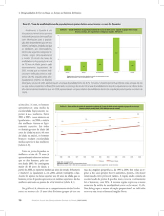 4. Desigualdades de Cor ou Raça no Acesso ao Sistema de Ensino




      Box 4.1. Taxa de analfabetismo da população em países latino-americanos: o caso do Equador

          Atualmente, o Equador é um               Gráfico 4.4 - Taxa de alfabetismo da população residente de 15 anos de idade ou mais segundo os grupos étnico-raciais
                                                                              (brancos, mestiços, afro-equatorianos e indígenas), Equador, 2001 (em %)        %)
                                                              Gráfico 4.4 - Taxa de analfabetismo da população residente de 15 anos de idade ou mais segundo os grupos étnico-

     dos países sul-americanos que vem                                          raciais (brancos, mestiços, afro-equatorianos e indígenas), Equador, 2001 (em

                                                             30
     realizando pesquisas demográficas
     com informações para a popula-
     ção afro-descendente que, em seu
     sistema censitário, engloba os que                      20

     se declaram, aos recenseadores,
     dentro das seguintes categorias fe-                                                                                                             28,1

     chadas: negro (afro-equatoriano)
     e mulato. O estudo das taxas de                         10

     analfabetismo da população acima
     de 15 anos de idade, gerado pelo                                                                                  10,3
                                                                                                                                                                             9,0
                                                                                            8,0
     recenseamento equatoriano de
                                                             4,7
     2001, mostra que os maiores índi-                        0
                                                                          Brancos                             Mestiços                         Afro-Equatorianos                 Indígenas   Equador
     ces eram verificados entre os indí-
     genas (28,1%), seguido pelos afro-                                     Fonte: Secrataria Técnica da Frente Social, República do Equador (Los afroecuatorianos en cifras).
                                                                            Nota: Afro-equatorianos = negro ou afro-equatoriano e mulato

     equatorianos (10,3%). Os brancos
     deste país, no ano de 2001, apresentavam uma taxa de analfabetismo de 4,7%. Portanto, 1,8 ponto percentual inferior à das pessoas de cor
     ou raça branca residentes no Brasil. Por outro lado, no começo do século XXI, a taxa de analfabetismo dos afro-equatorianos era inferior à dos
     afro-descendentes brasileiros que, em 2006, apresentavam um peso relativo de analfabetos dentro da população preta & parda na ordem de
     14,6%.




acima dos 25 anos, os homens Gráfico 4.5 - Anos médios raça (brancada preta & parda), Brasil,de 15 anos de idade ou mais segundo os grupos de cor
                                                        de estudos     população residente
                                            Gráfico 4.5 - Anos médiose de estudos da população residente anos de estudo) mais segundo os grupos de cor ou raça
                                             GráficoGráfico 4.5 médiosmédios de estudos da 1995-2006 (em de 15 de idade ou de idade ou mais segundo os grupos de cor
                                                    4.5 - Anos - Anosde estudos da populaçãopopulação de 15 anos de 15 de idade ou mais segundo os grupos de cor
                                                    ou                                         residente residente anos anos
apresentavam uma média de                                                (branca e preta & parda), Brasil, 1995-2006 (em anos de(em anos de estudo)
                                                                           ou raça (branca e preta & parda), Brasil, 1995-2006 estudo)
                                                                    ou raça (branca e preta & parda), Brasil, 1995-2006 (em anos de estudo)
                           9
escolaridade ligeiramente su-         9
                                                                                                                                               8,0
                                              9
perior à das mulheres. Entre                                                                          7,4
                                                                                                                                                            8,0
                                                                                                                                                                 8,0

2001 e 2005, esses números se 6,4                                  6,8
                                                                                                                        7,4  7,4
                                                                                   6,8
igualaram e, em 2006, a média                   6,4    6,4
                                                                                          6,8                                                   6,2


das mulheres tornou-se ligei-
                           6
                                                                                                      5,4                                                    6,2 6,2


ramente superior. Em todos            6       6                    4,7
                                                                                                                        5,4   5,4


os demais grupos de idade (40
                               4,3
                                                                                   4,7    4,7
                                               4,3
anos de idade ou mais; 60 anos                        4,3


de idade ou mais), os homens
                           3
brancos tinham escolaridade
                                      3       3
média superior à das mulheres
(tabela 4.3).

   Entre os pretos & pardos, as
                            0
                                1995     1996           1997          1998            1999          2001           2002            2003           2004          2005          2006
mulheres acima de 25 anos já          0         0

apresentavam números maiores                 1995       1995 1996     1996 1997      1997 1998      1998 1999      1999 2001 2001 2002 2002 2003 2003 2004 2004                      2005 2005 2006 2006
                                                                                              Brancos            Pretos & Pardos

que os dos homens, pelo me-             Fonte: IBGE, microdados Pnad.                                             Brancos
                                                                                                                           Brancos             Pretos & Pardos
                                                                                                                                        Pretos & Pardos
nos desde 1995. No contingente          Tabulações LAESER: Fichário das Desigualdades Raciais.
                                        Nota: entre os anos de 1995 a 2003 não inclui a população residente nas áreas rurais da região Norte (exceto Tocantins)
                                                                    Fonte: IBGE, microdados Pnad.
maior de 40 anos de idade, a                               Fonte: IBGE, microdados Pnad.
                                                                    Tabulações LAESER: Fichário das Desigualdades Raciais.
                                                           Tabulações LAESER: Fichário das Desigualdades Raciais.
                                                                    Nota: entre os anos de 1995 a 2003 não inclui a população residente nas áreas rurais da região Norte (exceto Tocantins)
partir de 2003, os números médios de anos de estudo de homens                                raça nas regiões geográficas, de 1995 a 2006. Em todas as re-
                                                           Nota: entre os anos de 1995 a 2003 não inclui a população residente nas áreas rurais da região Norte (exceto Tocantins)


e mulheres se igualaram e, em 2005, deram vantagem a elas.                                   giões e nos dois grupos houve aumentos, porém, com maior
Assim, foi apenas na faixa superior aos 60 anos de idade que os                              intensidade entre pretos & pardos. A região onde a média de
homens pretos & pardos apresentaram médias superiores às das                                 escolaridade de pretos & pardos mais cresceu relativamente
mulheres em todos os pontos da série histórica (tabela 4.3).                                 foi o Nordeste, com 50%. A mesma região registrou o maior
                                                                                             aumento da média de escolaridade entre os brancos: 31,4%.
   No gráfico 4.6, observa-se o comportamento do indicador                                   Nos dois grupos a menor elevação proporcional no indicador
entre os maiores de 15 anos dos distintos grupos de cor ou                                   ocorreu nas áreas urbanas da região Norte.


70                  Relatório Anual das Desigualdades Raciais no Brasil, 2007-2008
 