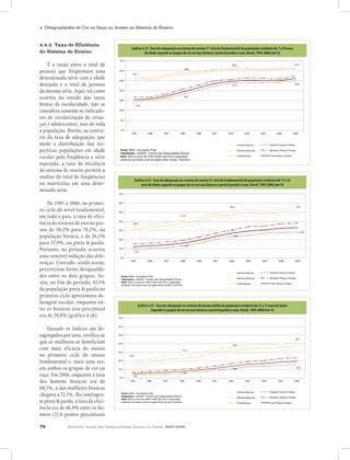 4. Desigualdades de Cor ou Raça no Acesso ao Sistema de Ensino

                                                                                               Gráfico 4.13 - Taxa de adequação ao sistema de ensino (1o ciclo do fundamental) da população residente de 7 a 10 anos
4.4.3. Taxa de Eficiência                                                                                de idade segundo os grupos de cor ou raça (branca e preta & parda) e sexo, Brasil, 1995-2006 (em %)
                                                                              Gráfico 4.13 - Taxa de adequação ao sistema de ensino (1o ciclo do fundamental) da população residente de 7 a 10 anos
                                                                            70,0
do Sistema de Ensino                                                             Gráfico 4.13 - Taxa de adequação aode cor ou de ensino (1o e preta & parda) e sexo, Brasil, 1995-2006 (em %) a 10 anos
                                                                                  Gráfico idadeTaxa de adequação ao sistema de ensino (1o ciclo do fundamental) da população residente de 7 a 10 anos
                                                                                        de 4.13 - segundo os grupos sistema raça (branca ciclo do fundamental)62,4 população residente de 7
                                                                                                                                                                  da                                                                                      61,5
                                                                                         de idade segundo os grupos de cor ou raça (branca e preta & parda) e sexo, Brasil, 1995-2006 (em %)
                                                              Gráfico 4.13 - Taxa de adequação ao sistema de ensino (1o ciclo ou raça (branca eda população residenteBrasil, 1995-2006 (em %)
                                                                                          de idade segundo os grupos de cor do fundamental) preta & parda) e sexo, de 7 a 10 anos
                                                                                                                          58,6
                                                                           60,0
                                                                   70,0 de idade segundo os grupos de cor ou raça (branca e preta & parda) e sexo, Brasil, 1995-2006 (em %)

    É a razão entre o total de                     70,0                                     54,1
                            70,0                                                                                                                     62,4                                                         61,5
                                                                                                                                                       62,4                                                         61,5
                                                           50,0
pessoas que freqüentam uma                      60,0
                                                   60,0        54,1                    58,6
                                                                                                           58,6
                                                                                                             58,6
                                                                                                                                 62,4
                                                                                                                                                                47,3
                                                                                                                                                                                            61,5
                                                                                                                                                                                                                           50,0
                            60,0
determinada série com a idade 54,1 50,0 40,0 54,1
desejada e o total de pessoas
                            50,0
                                                   50,0
                                                                                                                    36,2                             47,3
                                                                                                                                                       47,3
                                                                                                                                                                                                                  50,0
                                                                                                                                                                                                                    50,0
                                                           30,0
da mesma série. Aqui, tal como
                                                                                                                                                                                            50,0
                                                40,0                                                                             47,3
                                                   40,0
                                                                          27,8
                            40,0
ocorreu no estudo das taxas                     30,0
                                                           20,0
                                                                                                           36,2
                                                                                                             36,2
                                                                                       36,2
brutas de escolaridade, não se
                            30,0
                                                   30,0
                                                                 27,8
                                                           10,0    27,8
considera somente os indicado- 27,8 20,0           20,0
                            20,0
res de escolarização de crian-                  10,0
                                                            0,0

ças e adolescentes, mas de toda                    10,0               1995          1996        1997            1998          1999          2001           2002           2003             2004           2005           2006
                            10,0

a população. Porém, ao contrá-
                                                                                                                                                                                          Homens Brancos
                                                  0,0
                                                    0,0      1995           1996         1997          1998           1999         2001          2002             2003          2004             2005           2006
                             0,0                                                                                                                                                          Mulheres Brancas
rio da taxa de adequação, que 1995                       Fonte: IBGE, microdados Pnad 1997
                                                      1996
                                                               1995
                                                                      1997
                                                                              1996
                                                                                   1998         1999
                                                                                                         1998
                                                                                                                2001
                                                         Tabulações: LAESER - Fichário das Desigualdades Raciais.
                                                                                                                         1999
                                                                                                                              2002
                                                                                                                                      2001
                                                                                                                                           2003
                                                                                                                                                   2002
                                                                                                                                                          2004
                                                                                                                                                                    2003
                                                                                                                                                                          2005
                                                                                                                                                                                  2004
                                                                                                                                                                                          2006
                                                                                                                                                                                                   2005
                                                                                                                                                                                          Total Brancos
                                                                                                                                                                                Homens Brancos
                                                                                                                                                                                                                  2006


mede a distribuição das res-                             Nota: entre os anos de 1995 e 2003 não inclui a população
                                                         residente nas áreas rurais da região Norte (exceto Tocantins)                                    Homens Brancos
                                                                                                                                                                                  Homens Brancos
                                                                                                                                                                                Mulheres Brancas Pretos & Pardos
                                                                                                                                                                                          Homens
                                               Fonte: IBGE, microdados Pnad                                                                                                       Mulheres Brancas
pectivas populações em idadeIBGE, microdados Pnad LAESER - Fichário das Desigualdades Raciais.
                           Fonte:
                                                 Fonte: IBGE,
                                               Tabulações: microdados Pnad
                                                 Tabulações: anos de 1995 e 2003 não inclui a população
                                                                 LAESER - Fichário das Desigualdades Raciais.
                                                                                                                                                          Mulheres Brancas                Mulheres Pretas & Pardas
                                                                                                                                                                                Total Brancos
                                                                                                                                                                                  Total Brancos
                                               Nota: entre os
escolar pela freqüência e série os anos de 1995 e 2003áreasinclui a da região Norte (exceto Tocantins)
                           Tabulações: LAESER - Fichário das anos de 1995 e Raciais. inclui a população
                           Nota: entre
                                                                    Desigualdades 2003 não
                                                 Nota: entre áreas rurais da região Norte (exceto Tocantins)
                                               residente nas os
                                                 residente nas não rurais população
                                                                                                                                                          Total Brancos         Homens Pretos Pretos & Pardos
                                                                                                                                                                                          Total & Pardos
                                                                                                                                                                                  Homens Pretos & Pardos

esperada, a taxa de eficiência
                           residente nas áreas rurais da região Norte (exceto Tocantins)                                                                  Homens Pretos & PardosMulheres Pretas & Pardas
                                                                                                                                                                                  Mulheres Pretas & Pardas
                                                                                                                                                          Mulheres Pretas & Pardas Pretos & Pardos
                                                                                                                                                                                Total
                                                                           Gráfico 4.13 - Taxa de adequação ao sistema de ensino (1o ciclo do fundamental) da população residente de 7 a 10 anos
do sistema de ensino permite a                                                                                                                                                    Total Pretos & Pardos
                                                                                     de idade segundo os grupos de cor ou raça (branca e preta Total Pretos e sexo, Brasil, 1995-2006 (em %)
                                                                                                                                                          & parda) & Pardos

análise do total de freqüências                            70,0
                                                                Gráfico 4.14 - Taxa de adequação ao sistema de ensino (2o ciclo do fundamental) da população residente de 11 a 14                                          61,5
ou matrículas em uma deter- Gráfico 4.14 -60,0Gráficoadequaçãoaodesistemade ensino (2o ciclo ensino(branca e preta & parda)residente de 7 a1995-2006 de 11 a 14
                                                                                                                                                                62,4
                                          Gráfico 4.13 -Taxa de anos de Taxa segundo de grupos (1o cor ou raça (2o ciclo do fundamental) da população a 14
                                                                         4.14 -
                                                                                idade adequação ao sistema de do fundamental) da população e sexo, Brasil, residente
                                                             Taxa deadequação aosistema os ensino de ciclo do fundamental) da população residente de 11 10 anos (em %)
                                                                                                                     58,6
                                                       de idade segundo os grupos de cor ou raça (branca e preta & parda) e sexo, Brasil, 1995-2006Brasil, 1995-2006 (em %)
                                                           idade segundo os grupos de cor ou raça (branca e preta & parda) e preta & parda) e sexo, (em %)
                                                                     anos de idade segundo os grupos de cor ou raça (branca
minada série.               70,0
                                              anos de
                                                                        54,1
                                                                                                                                        e sexo, Brasil, 1995-2006 (em %)
                                                                   70,0
                                                 70,0                       50,0                                                                              62,4                                                     61,5
                                                                                                                                                                                                                                                          50,0
    De 1995 a 2006, no primei-                  60,0
                                                60,0
                                                         40,0
                                                                   60,0                 58,6                                                                          47,3

                                        54,1                                                                                                              50,4                                                            52,7
ro ciclo do nível fundamental,
                            50,0
                                               50,0                                                                      36,2
                                                                                                                                        50,4                                                         52,7

                             50,0
em todo o país, a taxa de efici-                         30,0
                                                                                      41,0
                                                                                                            41,0
                                                                                                                                         47,3
                                                                                                                                                                                                  50,0


ência do sistema de ensino pas- 35,3
                             40,0
                            40,0
                                               40,0

                                                         20,0
                                                             35,3
                                                                        27,8


sou de 50,2% para 70,2%,30,0    na
                             30,0
                                               30,0                                     36,2
                                                                                                                                                                                                                             27,9

população branca, e de 26,5% 27,8 20,0
                                                                                                                                                                                                        27,9
                                                         10,0                                                                                                23,6
                                                                                                                                           23,6

para 57,9%, na preta & parda.20,0
                            20,0
                                                          0,0                                                  13,2

Portanto, no período, ocorreu10,0
                            10,0
                                               10,0
                                                              9,3
                                                                    1995            1996
                                                                                         13,2
                                                                                                     1997            1998            1999         2001            2002          2003            2004             2005           2006
                                          9,3
uma sensível redução das dife-                  0,0
                                                                                                                                                                                                Homens Brancos
                              0,0
renças. Contudo, ainda assim, 1995
                              0,0                    1996
                                                          1995
                                                                     1997
                                                                          1996
                                                       Fonte: IBGE, microdados Pnad  1998
                                                                                           1997
                                                                                                      1999
                                                                                                           1998
                                                                                                                      2001
                                                                                                                            1999
                                                                                                                                       2002
                                                                                                                                             2001
                                                                                                                                                    2003
                                                                                                                                                         2002
                                                                                                                                                                    2004
                                                                                                                                                                         2003
                                                                                                                                                                                   2005
                                                                                                                                                                                        2004 Mulheres2005
                                                                                                                                                                                                   2006 Brancas
                                                                                                                                                                                                                         2006

                                      1995          1996            1997            1998            1999
                                                       Tabulações: LAESER - Fichário das Desigualdades Raciais.     2001             2002         2003           2004           2005            2006
persistiram fortes desigualda-                         Nota: entre os anos de 1995 e 2003 não inclui a população
                                                                                                                                                                                                Total Brancos

                                                                                                                                                                                                         Homens Brancos
                                                                                                                                                                                                Homens Pretos & Pardos
                                                       residente nas áreasIBGE, microdados Pnad. (exceto Tocantins)                                             Homens Brancos Homens Brancos
                                                                      Fonte: rurais da região Norte
des entre os dois grupos. As-                    Fonte: IBGE, microdados Pnad. LAESER - Fichário das Desigualdades Raciais.
                                                                      Tabulações:                                                                               Mulheres Brancas Mulheres Brancas
                                                                                                                                                                                                         Mulheres Brancas
                                                                                                                                                                                                MulheresTotal Brancos
                                                                                                                                                                                                          Pretas & Pardas
                                                 Tabulações:
                           Fonte: IBGE, microdados Pnad LAESER - Fichário das anos de 1995 e Raciais. inclui a população
                                                                      Nota: entre os Desigualdades 2003 não
sim, no fim do período, 47,1% LAESER residente nas áreas rurais da região Norte (exceto Tocantins).
                           Tabulações:
                                                 Nota: entre os anos de 1995 e 2003áreasinclui a da região Norte (exceto Tocantins).
                                                                      residente nas  não rurais população
                                                 - Fichário das Desigualdades Raciais.                                                                          Total Brancos
                                                                                                                                                                                   Total Brancos
                                                                                                                                                                                                         Homens Pretos & Pardos
                                                                                                                                                                                   Homens Pretos & Pardos& Pardos
                                                                                                                                                                                                Total Pretos
                           Nota: entre os anos de 1995 e 2003 não inclui a população-                                                                                              população residente de Pretas & anos
                                                                                                                                                                                                         Mulheres
                                                                                                                                                                                                                   7 10 Pardas
da população preta & parda no nas áreas rurais da região Norte (exceto Tocantins)Taxasegundo os grupos de cor de ensino (1o ciclopretafundamental)&da Mulheres Pretas & Pardas(em %)a Pardos
                           residente
                                                                         Gráfico 4.13
                                                                                     de idade
                                                                                                  de adequação ao sistema
                                                                                                                                     ou raça (branca e
                                                                                                                                                           do
                                                                                                                                                                Homens Pretos Pardos
                                                                                                                                                                & parda) e sexo, Brasil, 1995-2006 Pretos &
                                                                                                                                                                                   Total Pretos & Pardos
                                                                                                                                                                                                         Total

primeiro ciclo apresentava de-                           70,0
                                                                                                                                                                Mulheres Pretas & Pardas


fasagem escolar, enquanto en- Gráfico 4.13 idade segundo os grupos de cor de ensino (1o ciclopreta & parda) e sexo, Brasil, 1995-2006 (em 7 a 10 anos
                                                                                                                                                                Total 62,4 & Pardos
                                                                                                                                                                      Pretos                                                      61,5
                                         Gráfico 4.14 - Taxa de adequação ao sistema de ensino (2o ciclo do fundamental) da população residente de 11 a 14
                                                         - Taxa de adequação ao sistema                                       do fundamental) da população residente de
                                              anos de 60,0 Gráfico 4.15 - Taxa de adequação aoao sistema de ensino médioda população residente de %) a a 17 anos de idade
                                                                      Gráfico 4.15 - Taxa de adequação sistema de ensino médio da população residente de 15 17 anos de idade
                                                                                                    ou raça (branca 58,6  e
tre os brancos esse percentual                       de idade segundo os grupos de cor ou raça (branca e preta & parda) e sexo, Brasil, 1995-2006 (em %)
                                                                      54,1 segundo os os grupos de cor ou raça (branca preta & parda) e sexo, Brasil, 1995-2006 (em %)
                                                                                  segundo grupos de cor ou raça (branca e e preta & parda) e sexo, Brasil, 1995-2006 (em %)
                                                                                                                                                                                   15

                             70,0
                            70,0
era de 29,8% (gráfico 4.16).                             50,0
                                                                   70,0                                                                  62,4                                                     61,5
                                                                                                                                                                                                                                                          50,0
                                                60,0                                                           58,6                                                                         47,3
                                                60,0
                                                            54,1            40,0                                                                             50,4                                                         52,7
    Quando os índices são 50,0  de-
                                                                   60,0

                              50,0                                                                                 36,2
sagregados por sexo, verifica-se                            30,0   50,0               41,0
                                                                                                                                                              47,3
                                                                                                                                                                                                                       50,0
                                                                                                                                                                                                                                              42,2
que as mulheres se beneficiam 35,3
                               40,0
                              40,0                                 40,0
                                                                          27,8

                                                            20,0                                                                                                                  35,5
com mais eficácia do ensino    30,0                                                     36,2
                                                                                                                                      27,2                                                                                    27,9
                              30,0                                 30,0
no primeiro ciclo do ensino 27,8
                               20,0
                                                            10,0            20,3                                                                                  23,6


fundamental e, mais uma 20,0  vez,                                 20,0
                                                                                         13,2
                                                             0,0
em ambos os grupos de cor10,0    ou         9,3
                                                                      1995
                                                                   10,0             1996          1997          1998                                       1999          2001     10,6 2002            2003           2004            2005
                                                                                                                                                                                                                                                  15,5
                                                                                                                                                                                                                                                         2006
                              10,0
raça. Em 2006, enquanto a taxa  0,0
                                                                    0,0
                                                                                   3,5
                                                                                                                                      5,5
                                                                                                                                                                                                                     Homens Brancos

dos homens brancos era 0,0de 1995                      1996            1997
                                                                             1995
                                                                                     1998
                                                          Fonte: IBGE, microdados Pnad
                                                                                                   1999
                                                                                                1996
                                                                                                                 2001
                                                                                                                 1997             1998              1999
                                                                                                                                                            2002
                                                                                                                                                                2001
                                                                                                                                                                           2003
                                                                                                                                                                               2002
                                                                                                                                                                                           2004
                                                                                                                                                                                               2003
                                                                                                                                                                                                         2005
                                                                                                                                                                                                             2004
                                                                                                                                                                                                                        2006
                                                                                                                                                                                                                            2005
                                                                                                                                                                                                                     Mulheres Brancas         2006

                                        1995          1996            1997          1998          1999         2001                                        2002          2003            2004         2005             2006
68,5%, a das mulheres brancas                             Tabulações: LAESER - Fichário das Desigualdades Raciais.
                                                          Nota: entre os anos de 1995 e 2003 não inclui a população
                                                                                                                                                                                                                       Total Brancos
                                                                                                                                                                                                          Homens Brancos
                                                                                                                                                                                                         Homens Brancos
                                                                                    Fonte: IBGE, microdados Pnad.                                                                     Homens Brancos      Mulheres Brancas
                                                                                                                                                                                                                       Homens Pretos & Pardos
chegava a 72,1%. No contingen-                     Fonte: residente nas áreas rurais da região Norte (exceto Tocantins)
                                                           IBGE, microdados Pnad.
                                                                                    Tabulações: LAESER - Fichário das Desigualdades Raciais.
                                                   Tabulações: LAESER - Fichário das Desigualdades Raciais.
                                                                                    Nota: entre os anos de 1995 e 2003 não inclui a população                                         Mulheres Brancas
                                                                                                                                                                                                         Mulheres Brancas
                                                                                                                                                                                                          Total Brancos
                                                                                                                                                                                                                       Mulheres Pretas & Pardas
                                                                                                                                                                                                         Total Brancos & Pardos
                                                                                                                                                                                                          Homens Pretos

te preto & pardo, a taxa de efici- LAESER residente nas áreas rurais da região Norte (exceto Tocantins).
                                                   Nota: entre
                             Fonte: IBGE, microdados Pnad os anos de 1995 e 2003 não inclui a população
                                                                                    residente nas áreas rurais da região Norte (exceto Tocantins)
                                                                                                                                                                                                         Homens Pretos && Pardas
                                                                                                                                                                                                          Mulheres Pretas Pardos
                             Tabulações:           - Fichário das Desigualdades Raciais.                                                                                              Total Brancos       Total Pretos Total Pretos & Pardos
                                                                                                                                                                                                                       & Pardos
                                                                                                                                                                                                         Mulheres Pretas & Pardas
ência era de 46,9% entre os ho- nas áreas rurais da eregião Norteinclui a população
                             Nota: entre os anos de 1995 2003 não
                             residente                                   (exceto Tocantins)                                                                                           Homens Pretos & Pardos Pretos & Pardos
                                                                                                                                                                                                        Total

mens (21,6 pontos percentuais                                                                                                                                                         Mulheres Pretas & Pardas

                                                                                                                                                                                      Total Pretos & Pardos


78                     Relatório Anual das Desigualdades Raciais no Brasil, 2007-2008
 
