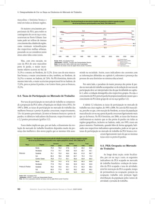 5. Desigualdades de Cor ou Raça na Dinâmica do Mercado de Trabalho


masculina e feminina branca e                                                   Gráfico 5.25.2 deTaxa de participação no mercado de trabalho da população
                                                                                  Gráfico 5.2 - Taxa - participação no mercadono trabalho da população residente população
                                                                                    Gráfico - Taxa de participação de mercado de trabalho da segundo os grupos
total em todas as demais regiões.                                             residente segundo ou raça (branca e preta & parda)raça (brancapreta &(em %) e sexo,
                                                                                 residente segundo os grupos de cor ou e sexo, Brasil,e e pretaparda)
                                                                                                  de cor os grupos de cor ou raça (branca 1995-2006 & parda) e sexo,
                                                                                                                 Brasil, 1995-2006 (em %) %)
                                                                                                                     Brasil, 1995-2006 (em
                                                          85,0
                                                             85,0
    Os maiores crescimentos pro-
                                                                                                            76,5                                  76,3                                               76,4
porcionais da PEA, para todos os                                         77,9
                                                                            77,9
                                                                                                               76,5                                  76,3                                               76,4

contingentes de cor ou raça e sexo,                       70,0
                                                                          77,6
                                                                             77,6                          75,8
                                                                                                              75,8
                                                                                                                                                  75,6
                                                                                                                                                     75,6
                                                                                                                                                                                                     75,4
                                                                                                                                                                                                        75,4
                                                             70,0                                                                                                                                    66,9
ocorreram no Norte-Urbano. Isso                                        64,1
                                                                          64,1                               63,1                                 64,9
                                                                                                                                                     64,9
                                                                                                                                                                                                         66,9
                                                                                                                63,1                                                                                  65,0
tanto pode ser reflexo do intenso                                       63,9                                62,8                                  64,0
                                                                                                                                                     64,0
                                                                                                                                                                                                         65,0
                                                                           63,9                                62,8
crescimento das cidades da região,                                                                                                                 54,5
                                                                                                                                                      54,5
                                                                                                                                                                                                        58,3
                                                                                                                                                                                                           58,3
                                                          55,0                                            50,8                                                                                          54,7
como eventuais reclassificações                              55,0
                                                                         51,3
                                                                                                             50,8
                                                                                                                                                   52,5
                                                                                                                                                      52,5
                                                                                                                                                                                                           54,7
                                                                            51,3
das respectivas malhas urbanas,                                         50,2                                49,9
                                                                           50,2                                49,9
passando-se a se considerar assim
                                                          40,0
áreas antes tidas como rurais.                               40,0
                                                                     1995
                                                                        1995       1996
                                                                                      1996     1997
                                                                                                  1997    1998
                                                                                                             1998      1999
                                                                                                                          1999        2001
                                                                                                                                         2001   2002
                                                                                                                                                   2002      2003
                                                                                                                                                                2003   2004
                                                                                                                                                                          2004     2005
                                                                                                                                                                                      2005         2006
                                                                                                                                                                                                      2006

                                                                                                                                                                                 Homens Brancos

     Mas, com esta exceção, no                 Fonte: IBGE, microdados Pnad.
                                                   Fonte: IBGE, microdados Pnad.
                                               Tabulações: LAESER - Fichário das Desigualdades Raciais.
                                                                                                                                                                                      Homens Brancos
                                                                                                                                                                                 Homens Pretos & Pardos
                                                                                                                                                                                      Homens Pretos & Pardos
                                                                                                                                                                                 Mulheres Brancas
                                                   Tabulações: LAESER - Fichário das Desigualdades Raciais.                                                                           Mulheres Brancas
caso da PEA do sexo masculino                  Nota: nos anos de 1995 a 2003 não inclui a população
                                                   Nota: nos anos de 1995 a 2003 não inclui a população
                                               residente nas áreas rurais da região Norte (exceto Tocantins)
                                                                                                                                                                                 Mulheres Pretas & Pardas
                                                                                                                                                                                      Mulheres Pretas & Pardas
                                                                                                                                                                                 Total Brancos
                                                                                                                                                                                      Total Brancos
                                                   residente nas áreas rurais da região Norte (exceto Tocantins)
preto & pardo, o maior incre-                                                                                                                                                    Total Pretos & Pardos
                                                                                                                                                                                      Total Pretos & Pardos


mento relativo ocorreu no Sul, de
51,3% e o menor, no Nordeste, de 15,2%. Já no caso do sexo mascu-                           mindo na sociedade. Assim, esses indicadores são coerentes com
lino branco, o maior crescimento se deu, também, no Nordeste, de                            as informações debatidas no capítulo 4, referentes à presença das
24,2% e o menor, no Sudeste, de 7,0%. Na PEA feminina, dentro do                            pessoas do sexo feminino no sistema educacional.
mesmo intervalo, o maior acréscimo proporcional foi no Sudeste, de
72,9%, para as pretas & pardas, e no Centro-Oeste, para as brancas,                               Por outro lado, o paradoxo da maior presença dos pretos & par-
35,3%.                                                                                      dos no mercado de trabalho acompanhar-se da redução de sua taxa de
                                                                                            participação deve ser interpretado à luz do que foi debatido no capítu-
                                                                                            lo 2, sobre a evolução demográfica dos respectivos grupos. Ou seja, o
5.2. Taxa de Participação no Mercado de Trabalho                                            crescimento da PEA preta & parda foi proporcionalmente menor que o
                                                                                            crescimento da PIA deste grupo de cor ou raça (gráfico 5.2).
     Por taxa de participação no mercado de trabalho se compreen-
de a proporção da PEA sobre a População em Idade Ativa (PIA). De                                  A tabela 5.2 relaciona as taxas de participação no mercado de
1995 a 2006, as taxas de participação no mercado de trabalho das                            trabalho nas cinco regiões, de 1995 a 2006. No caso da PEA masculi-
mulheres brancas e pretas & pardas cresceram, respectivamente,                              na, percebe-se que, com exceção do Nordeste, as taxas da população
7,0 e 4,4 pontos percentuais. Já entre os homens brancos e pretos &                         masculina de cor ou raça preta & parda cresceram ligeiramente mais
pardos, os idênticos indicadores declinaram, respectivamente: 1,4                           que as da branca. Na PEA feminina, em 2006, as taxas das brancas
e 2,2 pontos percentuais (gráfico 5.2).                                                     confirmaram-se maiores que as das pretas & pardas em todas as
                                                                                            regiões geográficas, inclusive no Sudeste, onde, em 1995, eram um
     Esses dados implicam que, por um lado, o dinamismo da evo-                             pouco menores. Finalmente, quando lidos de forma agregada, bali-
lução do mercado de trabalho brasileiro dependeu muito da pre-                              zados nos respectivos indicadores apresentados, pode-se ver que as
sença das mulheres e dos novos papéis que as mesmas vêm assu-                               taxas de participação no mercado de trabalho da PEA branca cres-
                                                                                                                      ceram ligeiramente mais do que as mesmas
    Tabela 5.2 - Taxa de participação no mercado de trabalho da população residente segundo os grupos                 taxas entre os pretos & pardos.
     Tabela 5.2 - Taxa de participação no no mercadode trabalho da população residente segundo os grupos
             Tabela 5.2 - Taxa de participação mercado de trabalho da população residente segundo os grupos
        de cor ou raça (branca e preta & parda) e sexo, regiões geográficas, Brasil, 1995 e 2006 (em %)
        de cor ou raça (branca e preta & parda) eesexo, regiões geográficas, Brasil, 1995 e1995 (em %) (em %)
                 de cor ou raça (branca e preta & parda) sexo, regiões geográficas, Brasil, 2006 e 2006
                                                               Homem
                                                               Homem                        Mulher
                                                                                            Mulher                     Total
                                                                                                                       Total
             Raça
             Raça                     Região
                                      Região               1995
                                                           1995     2006
                                                                    2006               1995
                                                                                       1995       2006
                                                                                                  2006        1995
                                                                                                              1995             2006
                                                                                                                               2006              5.3. PEA Ocupada no Mercado
                               Norte                       75,5     76,9               47,6        51,7       60,4             63,6
                               Norte
                               Nordeste
                                                           75,5
                                                           77,0
                                                                    76,9
                                                                         74,1
                                                                                       47,6
                                                                                       50,8
                                                                                                   51,7
                                                                                                   53,4
                                                                                                              60,4
                                                                                                               62,7
                                                                                                                               63,6
                                                                                                                               63,1
                                                                                                                                                 de Trabalho
                               Nordeste                    77,0          74,1          50,8        53,4        62,7            63,1
  Brancos
  Brancos                      Sudeste                     76,1          75,9          48,4        58,4        61,8            66,7
                               Sudeste                     76,1          75,9          48,4        58,4        61,8            66,7
                               Sul                         82,2          78,6          58,9        62,7        70,3            70,3                  Ao longo desta seção, serão focaliza-
                               Sul                         82,2          78,6          58,9        62,7        70,3            70,3
                               Centro Oeste
                               Centro Oeste                78,8
                                                           78,8          77,3
                                                                         77,3          50,1
                                                                                       50,1        56,6
                                                                                                   56,6        63,8
                                                                                                               63,8            66,5
                                                                                                                               66,5
                                                                                                                                                 dos, por cor ou raça e sexo, os seguintes
                               Norte
                               Norte                       73,6
                                                           73,6          74,3
                                                                         74,3          47,0
      