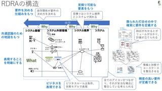 RDRAの構造
システム価値 システム境界 システム
外部システム
要求
アクター
システム外部環境
利用シーン
業務フロー
バリエー
ション
条件
業務
ビジネス
ユースケース
業務
業務
業務
アクティ
ビティ
画面
ユースケース
イベント
情報
状態
状態
遷移
依存
依存関係が要件の
決め方を決める
組
織
組
織
業務
組
織 業務
組
織
ビジネス
コンテキスト
ビジネスユースケース
業務フロー
情報モデル 状態モデル
BUCがわかるとボ
リュームが分かり、
計画が立てられる
限られた打合せの中で
確実に要件を定義する
要件を決める
仕組みをもつ
共通認識のため
の地図をもつ
ビジネスルールは条件、
状態モデルで表現
ビジネスを
表現できる
見積りはシステム境界
とシステムで測れる
見積り可能な
要素をもつ
情報と状態で
ユースケース
を整合させる
全てのアイコンがつなが
り、それが妥当な場合に
整合している考えられる
精度の高い要件
が定義できる
Why
Why
Why
表現すること
を明確にする
What
 