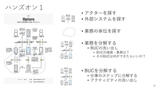 ハンズオン１
• アクターを探す
• 外部システムを探す
• 業務の単位を探す
• 業務を分解する
• BUCの洗い出し
• BUCの価値・責務は？
• そのBUCは何ができたらいいの？
• BUCを分解する
• 仕事のステップに分解する
• アクティビティの洗い出し
10
 
