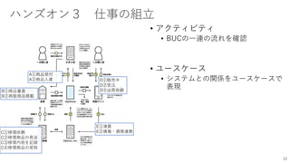 ハンズオン３ 仕事の組立
• アクティビティ
• BUCの一連の流れを確認
• ユースケース
• システムとの関係をユースケースで
表現
12
A①商品受付
A②商品入庫
B①商品審査
B②再販商品掲載
C①修理依頼
C②修理商品の発送
C③修理内容を記録
C④修理商品の受取
D①販売中
D②受注
D③出荷依頼
E①清算
E②債権・債務連携
 