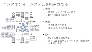 ハンズオン４ システムを組み立てる
• 情報
• 情報をつなげて意味を語る
• UCと情報をつなげる
• 状態
• 状態を遷移させる
• 遷移にUCを当てはめる
• 条件
• UCに条件を追加する
• 条件に必要なバリエーション、状態モデ
ルを洗い出す
14
A①商品受付
A②商品入庫
B①商品審査
B②再販商品掲載
C①修理依頼
C②修理商品の発送
C③修理商品の受取
D①販売中
D②受注
D③出荷依頼
E①清算
E②請求
E③支払
情報
情報
情報
情報
情報
UC
UC
UC
UC
UC UC
UC
 