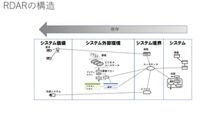 RDARの構造
システム価値 システム境界 システム
外部システム
要求
システム外部環境
業務フロー
バリエー
ション
条件
業務
ビジネス
ユースケース
業務
業務
業務
アクティ
ビティ
画面
ユースケース
イベント
情報
状態
状態
遷移
依存
 