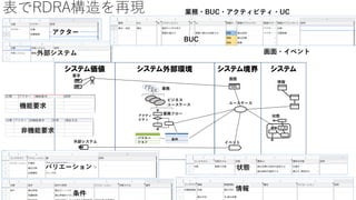 表でRDRA構造を再現
システム価値 システム境界 システム
外部システム
要求
システム外部環境
業務フロー
バリエー
ション
条件
業務
ビジネス
ユースケース
業務
業務
業務
アクティ
ビティ
画面
ユースケース
イベント
情報
状態
状態
遷移
分類 アクター 機能要求 説明
機能要求
分類 アクター 非機能要求 説明 検証方法
非機能要求
アクター
外部システム
情報
業務・BUC・アクティビティ・UC
画面・イベント
条件
BUC
バリエーション 状態
 