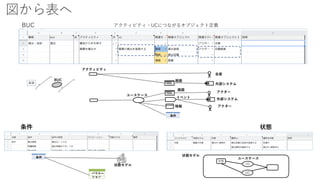 図から表へ
BUC アクティビティ・UCにつながるオブジェクト定義
業務
画面
ユースケース
アクティビティ
BUC
外部システム
アクター
イベント
情報
状態
条件
状態
条件
UC
ユースケース
バリエー
ション
条件
画面
外部システム
会員
状態モデル
アクター
状態モデル
UC
 