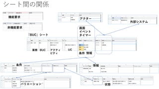 分類 アクター 機能要求 説明
分類 アクター 非機能要求 説明 検証方法
シート間の関係
機能要求
非機能要求
アクター
外部システム
情報
状態
「BUC」シート
画面
イベント
タイマー
バリエーション
条件
業務 BUC アクティ
ビティ
UC
情報
条件
 