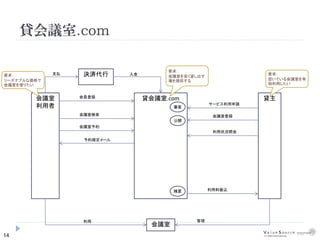 14
貸会議室.com
貸会議室.com 貸主会議室
利用者
会議室登録
サービス利用申請
利用料振込
利用状況照会
会員登録
審査
公開
会議室検索
精算
会議室予約
予約確定メール
会議室
利用 管理
決済代行支払 入金 要求：
空いている会議室を有
効利用したい
要求：
リーズナブルな価格で
会議室を借りたい
要求：
会議室を安く貸し出す
場を提供する
 