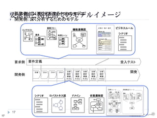 17
要求側と開発側でのモデルイメージ
17
 要求側：広く浅く分析するためのモデル
 開発側：深く分析するためのモデル
要件定義 受入テスト
開発計画 プロト プロト 分析
設計
実装
テスト
分析
設計
実装
テスト
分析
設計
実装
テスト
分析
設計
実装
テスト
分析
設計
実装
テスト
プロト
ドメインロバストネス図
機能連携図
UC
状態
状態遷移図
コンテキスト
業務フロー
要求 利用シーン
ビジネスルール
XXXXX
XXXXXX
XXXXXX
XXXXX
XXXXXX
XXXXXX
シナリオ
XXXXX
XXXXXX
XXXXXX
XXXXX
XXXXXX
XXXXXX
シナリオ
要求側
開発側
 