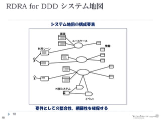 18
RDRA for DDD システム地図
要件としての整合性、網羅性を確保する
システム地図の構成要素
画面
ユースケース
情報
外部システム
イベント
利用シーン
18
 