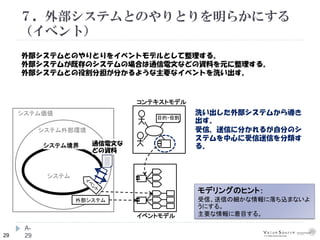 29
７．外部システムとのやりとりを明らかにする
（イベント）
A-
29
コンテキストモデル
システム価値
システム外部環境
システム境界
システム
洗い出した外部システムから導き
出す。
受信、送信に分かれるが自分のシ
ステムを中心に受信送信を分類す
る。
目的・役割
イベントモデル
外部システム
通信電文な
どの資料
外部システムとのやりとりをイベントモデルとして整理する。
外部システムが既存のシステムの場合は通信電文などの資料を元に整理する。
外部システムとの役割分担が分かるような主要なイベントを洗い出す。
モデリングのヒント：
受信、送信の細かな情報に落ち込まないよ
うにする。
主要な情報に着目する。
 