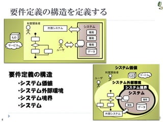 4
もの
サービス
システム価値
もの サービス
利害関係者
ユーザ
要件定義の構造を定義する
システム外部環境
外部システム
システム
機能
データ
機能
機能
利害関係者
ユーザ
外部システム
システム
システム境界
機能
データ
機能
•システム価値
•システム外部環境
•システム境界
•システム
要件定義の構造
 
