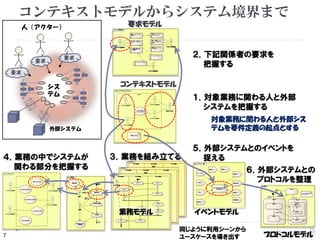 7
コンテキストモデルからシステム境界まで
１．対象業務に関わる人と外部
システムを把握する
class システムコンテキスト
業務名
<<システム>>
Xxxxシステム
システム主体者１
システム主体者２
システム主体者３
システム主体者４
業務主体者５
外部システム
コンテキストモデル
要求モデル
外部システム
人（アクター）
シス
テム
要求
要求
要求
２．下記関係者の要求を
把握する
４．業務の中でシステムが
関わる部分を把握する
３．業務を組み立てる
uc ユースケース
ＸｘｘｘをＹｙｙｙする
ＸｘｘｘをＷｗｗｗする
ＵｕｕｕをＬｌｌｌする
システム主体者１
システム主体者２
システム主体者３
システム主体者４
KkkkkをXする
OをOnnnnする
業務モデル
対象業務に関わる人と外部シス
テムを要件定義の起点とする
イベントモデル
プロトコルモデル
５．外部システムとのイベントを
捉える
６．外部システムとの
プロトコルを整理
同じように利用シーンから
ユースケースを導き出す
 