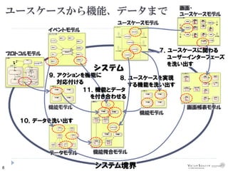 8
ユースケースから機能、データまで
システム
７．ユースケースに関わる
ユーザーインターフェーズ
を洗い出す
uc ユースケース
ＸｘｘｘをＹｙｙｙする
ＸｘｘｘをＷｗｗｗする
ＵｕｕｕをＬｌｌｌする
システム主体者１
システム主体者２
システム主体者３
システム主体者４
KkkkkをXする
OをOnnnnする
イベントモデル
プロトコルモデル
８．ユースケースを実現
する機能を洗い出す
custom 画面モデル
<<画面>>
商品登録画面
- 商品名
- 取引先
- 荷姿
- 発注単位
- 商品カテゴリ
<<画面>>
販売状況照会
- 月
- 商品カテゴリ
<<画面>>
発注登録
- 商品
- 発注日
- 発注数量
- 入荷予定日
<<画面>>
商品説明
- 商品カテゴリ
<<画面>>
カート処理
- 受注番号
<<画面>>
受注照会
- 顧客名
- 受注日
商品売上詳細
- 商品
- 売上数量
- 売上金額
詳細説明
- 商品説明
カート内商品
- 商品
- 数量
<<画面>>
決済処理
- 顧客名
- 住所
- 決済方法
受注商品
- 商品
- 受注数量
画面帳表モデル
act 機能モデル
<<function>>
Uuuu機能
<<function>>
Zzzz機能
<<function>>
Ｘｘｘｘ機能
<<function>>
Ｙｙｙｙｙ機能
機能モデル
act 機能モデル
<<function>>
Uuuu機能
<<function>>
Zzzz機能
<<function>>
Ｘｘｘｘ機能
<<function>>
Ｙｙｙｙｙ機能
class データモデル２
<<datamodel>>
AAAＸｘｘｘ
- xxx11: int
- xxx12: int
- xxx13: int
Ｘｘｘｘ
<<datamodel>>
AAAＸｘｘｘ１
- x1xx11
- x1xx12
- x1xx13
<<datamodel>>
AAAＹｙｙｙ
- yyy1
- yyy2
- yyy3
Ｕｕｕｕ
- uuu1
- uuu2
- uuu3
<<datamodel>>
AAAＪｊｊｊ
- jjj1
- jjj2
- jjj3
<<datamodel>>
AAAＯｏｏｏ
- eeee1: int
- eeee2: int
- eeee3: int
Ｘｘｘｘ
<<datamodel>>
AAAＸｘｘｘ２
- x2xx1
- x2xx2
- x2xx3
Ｘｘｘｘ
Ｘｘｘｘ３
- x3xx1
- x3xx2
- x3xx3
データモデル
９．アクションを機能に
対応付ける
画面・
ユースケースモデル
ユースケースモデル
機能モデル
システム境界
１０．データを洗い出す
１１．機能とデータ
を付き合わせる
機能複合モデル
 