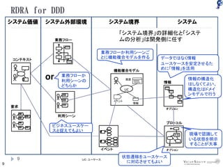 9
システム価値 システム外部環境 システム境界 システム
ＵＣ：ユーケース
RDRA for DDD
コンテキスト
利用シーン
業務フロー
イベント
機能複合モデル
要求
状態
プロトコル
オプション
オプション
UC
情報
or
情報
画面
イベント
「システム境界」の詳細化と「システ
ムの分析」は開発側に任す
9
データではなく情報
ユースケースを安定させるた
めに「情報」を活用
状態遷移をユースケース
に対応させてもよい
業務フローか
利用シーンの
どちらか
業務フローか利用シーンご
とに機能複合モデルを作る
情報の構造化
はしなくてよい、
構造化はドメイ
ンモデルで行う
現場で認識して
いる状態を明示
することが大事
ビジネスユースケー
スと捉えてもよい
 
