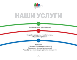нАШИ УсЛУгИ
        Маркетинговые исследования



     Разработка маркетинговой стратегии
            Медиапланирование




                 Брендинг
       Создание рекламных материалов
       Проведение рекламных кампаний
 Разработка и реализация программ лояльности



                    8
 