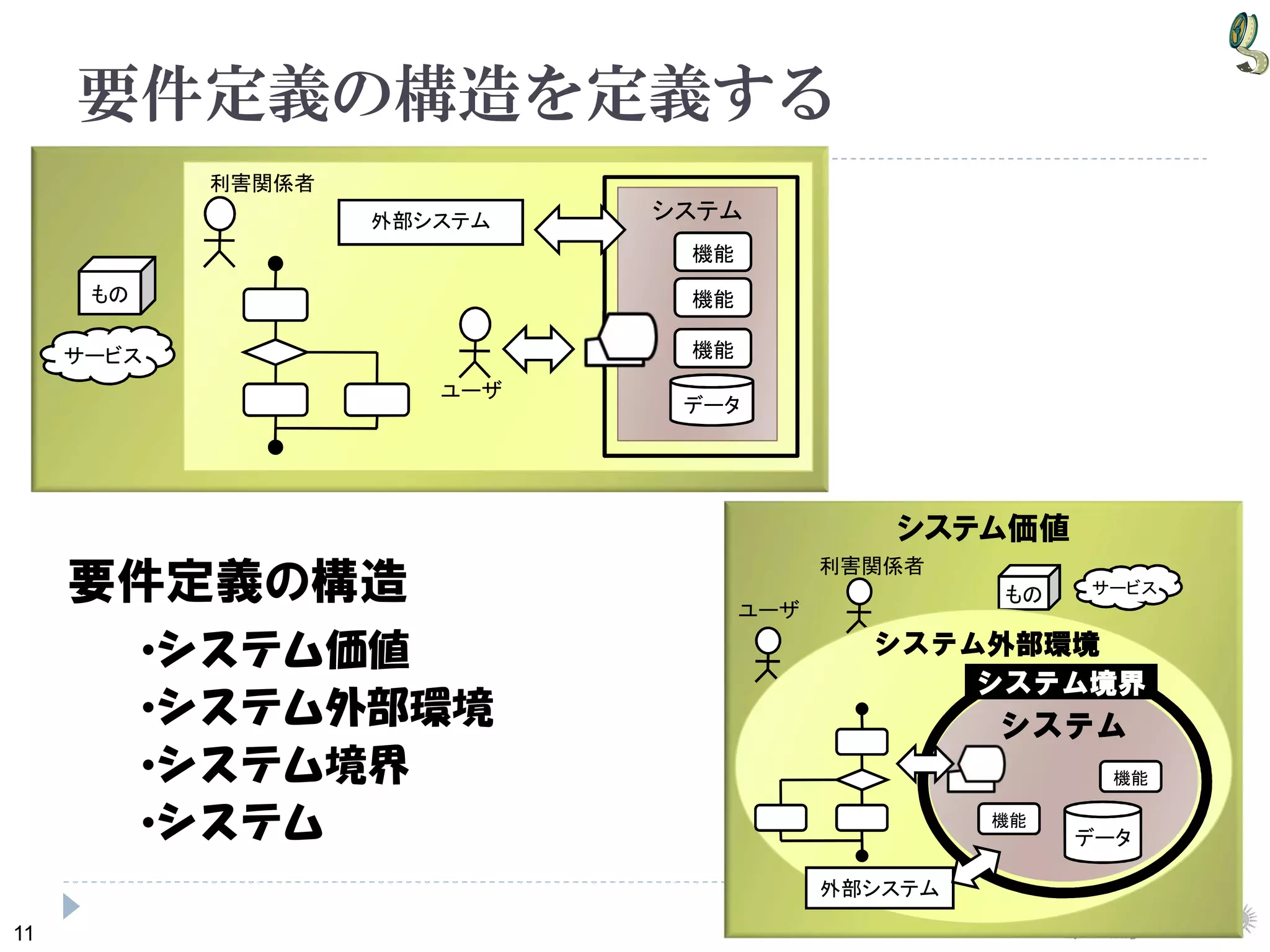 11
もの
サービス
システム価値
もの サービス
利害関係者
ユーザ
要件定義の構造を定義する
システム外部環境
外部システム
システム
機能
データ
機能
機能
利害関係者
ユーザ
外部システム
システムシステム
システム境界
機能
データ
機能
•システム価値
•システム外部環境
•システム境界
•システム
要件定義の構造
 