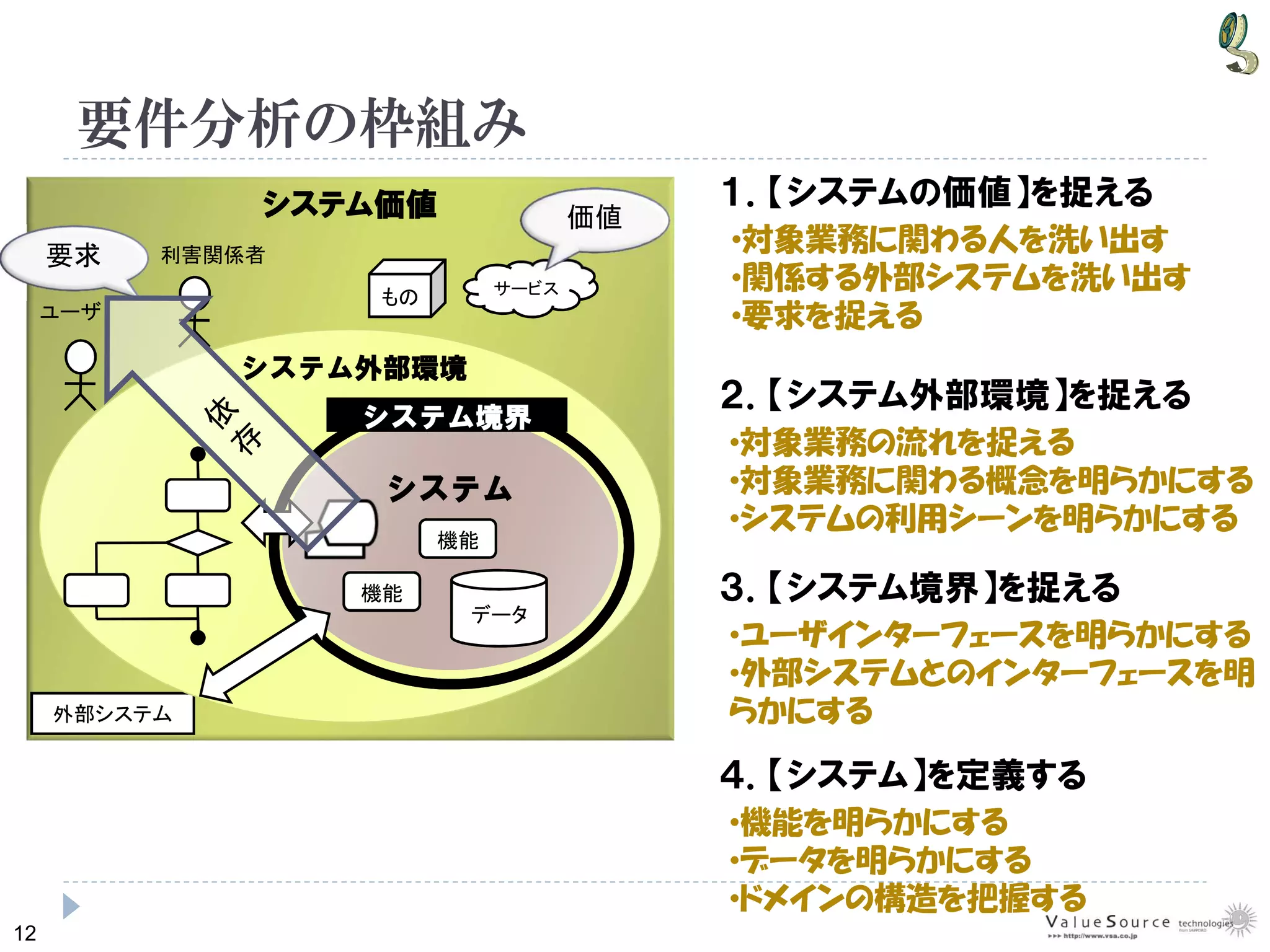 12
システム価値
もの サービス
利害関係者
ユーザ
要求
価値
外部システム
要件分析の枠組み
１．【システムの価値】を捉える
•対象業務に関わる人を洗い出す
•関係する外部システムを洗い出す
•要求を捉える
２．【システム外部環境】を捉える
•対象業務の流れを捉える
•対象業務に関わる概念を明らかにする
•システムの利用シーンを明らかにする
３．【システム境界】を捉える
•ユーザインターフェースを明らかにする
•外部システムとのインターフェースを明
らかにする
４．【システム】を定義する
•機能を明らかにする
•データを明らかにする
•ドメインの構造を把握する
システム外部環境
システムシステム
機能
データ
機能
システム境界
 