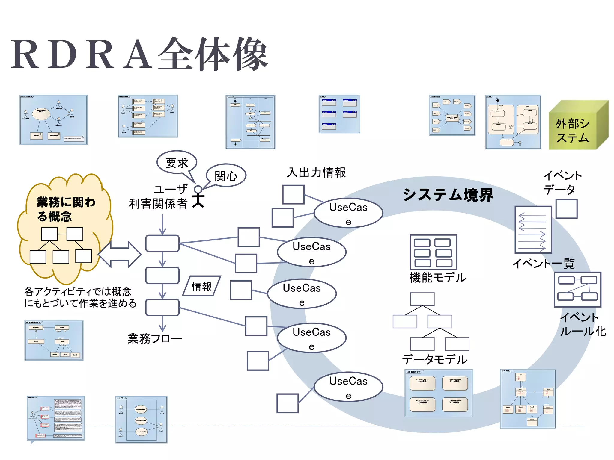 ＲＤＲＡ全体像
UseCas
e
UseCas
e
UseCas
e
UseCas
e
UseCas
e
データモデル
システム境界
イベント一覧
イベント
ルール化
入出力情報
業務フロー
業務に関わ
る概念
関心 イベント
データ
情報
要求
各アクティビティでは概念
にもとづいて作業を進める
機能モデル
ユーザ
利害関係者
外部シ
ステム
cus tom コンテキ スト
地域観光情 報発
信サイト
サイト 運営 者
情 報利用者
情報提供者
外部 情報サイト
旅行 者
情報を収集する対象の外部サイト
定点カメラ
cus tom コンテキ スト
地域観光情 報発
信サイト
サイト 運営 者
情 報利用者
情報提供者
外部 情報サイト
旅行 者
情報を収集する対象の外部サイト
定点カメラ
cd 初期要望 モデル
新しいサービス
を開始したい
広告収入を増や
したい
小規模店舗が新
しい市場だ
顧客へのサービ
スを向上させた
い
難しい操作のシ
ステムをいれる
のは嫌だ
顧客とダイレクト
につなぎたい
荷物の状態を知
りたい
メールで状況を
知らせて欲しい
Act or1
Actor2
Act or3
cd 初期要望 モデル
新しいサービス
を開始したい
広告収入を増や
したい
小規模店舗が新
しい市場だ
顧客へのサービ
スを向上させた
い
難しい操作のシ
ステムをいれる
のは嫌だ
顧客とダイレクト
につなぎたい
荷物の状態を知
りたい
メールで状況を
知らせて欲しい
Act or1
Actor2
Act or3
ad アクティ ビ ティ
Ｘｘｘｘ Ｙｙｙｙ Ｚｚｚｚｚ
Ｘ ｘｘｘ ｘ Ｘ ｘｘ ｘｘ
開始
Ｘ ｘｘ ｘｘ
Ｘ ｘｘ ｘｘ
Ｘ ｘｘ ｘｘ Ｘ ｘｘ ｘ
Ｘ ｘ ｘｘ
Ｘ ｘ ｘｘ ｘＸ ｘｘ ｘ
終了
ad アクティ ビ ティ
Ｘｘｘｘ Ｙｙｙｙ Ｚｚｚｚｚ
Ｘ ｘｘｘ ｘ Ｘ ｘｘ ｘｘ
開始
Ｘ ｘｘ ｘｘ
Ｘ ｘｘ ｘｘ
Ｘ ｘｘ ｘｘ Ｘ ｘｘ ｘ
Ｘ ｘ ｘｘ
Ｘ ｘ ｘｘ ｘＸ ｘｘ ｘ
終了
an aly sis 利用シー ン
情報利 用者
(from コンテキストモデル)
来月、 北海道に旅行を予定しているAさん。行き先の情報をネットで下調べすることに
した。後半の何日かは札幌で宿泊するつもりなので、近郊の小樽にも足を伸ばしてみ
ようと思った。ただ、小樽以外にも行きたいところは多く、あまり長い時間はとれないの
で、まずは絶対に外せない見どころの情報を示してくれるサイトを探すことにした。宿
泊予約はこの下調べの後で決めることにした。予定が立ったらネットでホテルに予約を
入れておこう。
見どころスポットの一覧を示したサイトを見つけ、内容をチェック。観て周るスポットの
候補を挙げていく。 限られた時間内でできるだけいろいろ楽しみたいので、行き先ごと
に近くのお店や観光スポットなどもチェックしておくことにした。
旅に役立つ便利情
報を入手したい
(from 要求モデル)
旅の見どころを知り
た い
(from 要求モデル)
旅先で手軽に情報
を入手したい
(from 要求モデル)
地元のバスなどは利用の仕方がよくわからないので、離れた地点間の移動にはタク
シーを利用しようか。でも、お金もかかるし、今回は駅と運河周辺を歩いて散策する
だけにするか。歩き疲れたときの休憩場所やトイレを利用できる場所などもあらかじ
め調べておくことに。
効率重視で観て周るだけでは団体ツアーみたいで物足りないので、1箇所だけ、ちょ
っと変わった場所を予定に組み入れたいと思った。そういった情報はやはり地元の人
に教えてもらおうと、 地元の個人ブログやタウン情報サイトなどを参考にあちこち調べ
てみる。自分が小樽に行く日に、町ぐるみのイベントが企画されていることがわかっ
た。ブログからは、ほかにもいろいろと面白そうな情報が見つかりそうな気もするけれ
ど、小樽だけにそれほどこだわる理由もなく、このあたりやめることにした。
こうしてひととおりの情報を集めたが、旅先でパソコンを見ることはできない。必要な
情報は紙に印刷しておくことにした。かさばるけれど仕方がない。携帯でサイトをチェッ
クすることもできないではないが、携帯端末のパワーでパソコン用のページを見るの
には時間がかかるし、パケット代も馬鹿にならない。 なにより、旅先では情報収集に煩
わされることなく旅そのものを楽しみたい。
万事に用意周到なAさん、行き先の電話番号や念のためWebサイトのアドレスもコピー
して、 自分の携帯アドレスにメールしておいた。 どうしても必要になったら、このメール
から必要な情報にアクセスできるだろう。
天気、 気温、景色など、
いま現在の状況を見たい
(from 要求モデル)
いま現在の小樽の状況として、天気、気温のほか、スキー場などに設置した定点カメラを
制御して、画像を取り出すこともできる。
an aly sis 利用シー ン
情報利 用者
(from コンテキストモデル)
来月、 北海道に旅行を予定しているAさん。行き先の情報をネットで下調べすることに
した。後半の何日かは札幌で宿泊するつもりなので、近郊の小樽にも足を伸ばしてみ
ようと思った。ただ、小樽以外にも行きたいところは多く、あまり長い時間はとれないの
で、まずは絶対に外せない見どころの情報を示してくれるサイトを探すことにした。宿
泊予約はこの下調べの後で決めることにした。予定が立ったらネットでホテルに予約を
入れておこう。
見どころスポットの一覧を示したサイトを見つけ、内容をチェック。観て周るスポットの
候補を挙げていく。 限られた時間内でできるだけいろいろ楽しみたいので、行き先ごと
に近くのお店や観光スポットなどもチェックしておくことにした。
旅に役立つ便利情
報を入手したい
(from 要求モデル)
旅の見どころを知り
た い
(from 要求モデル)
旅先で手軽に情報
を入手したい
(from 要求モデル)
地元のバスなどは利用の仕方がよくわからないので、離れた地点間の移動にはタク
シーを利用しようか。でも、お金もかかるし、今回は駅と運河周辺を歩いて散策する
だけにするか。歩き疲れたときの休憩場所やトイレを利用できる場所などもあらかじ
め調べておくことに。
効率重視で観て周るだけでは団体ツアーみたいで物足りないので、1箇所だけ、ちょ
っと変わった場所を予定に組み入れたいと思った。そういった情報はやはり地元の人
に教えてもらおうと、 地元の個人ブログやタウン情報サイトなどを参考にあちこち調べ
てみる。自分が小樽に行く日に、町ぐるみのイベントが企画されていることがわかっ
た。ブログからは、ほかにもいろいろと面白そうな情報が見つかりそうな気もするけれ
ど、小樽だけにそれほどこだわる理由もなく、このあたりやめることにした。
こうしてひととおりの情報を集めたが、旅先でパソコンを見ることはできない。必要な
情報は紙に印刷しておくことにした。かさばるけれど仕方がない。携帯でサイトをチェッ
クすることもできないではないが、携帯端末のパワーでパソコン用のページを見るの
には時間がかかるし、パケット代も馬鹿にならない。 なにより、旅先では情報収集に煩
わされることなく旅そのものを楽しみたい。
万事に用意周到なAさん、行き先の電話番号や念のためWebサイトのアドレスもコピー
して、 自分の携帯アドレスにメールしておいた。 どうしても必要になったら、このメール
から必要な情報にアクセスできるだろう。
天気、 気温、景色など、
いま現在の状況を見たい
(from 要求モデル)
いま現在の小樽の状況として、天気、気温のほか、スキー場などに設置した定点カメラを
制御して、画像を取り出すこともできる。
cd 業務概念モデル
Ｗｗ ｗｗ
Ｄｄｄｄ
Ｅｅｅ ｅ
Ｔｔｔｔｔ
Ｔｔｔｔｔ１ Ｔｔｔｔ２ Ｔｔｔｔ３
*+Ｘｘｘ
0..1+Ｓｓｓｓ
* 1
1
cd 業務概念モデル
Ｗｗ ｗｗ
Ｄｄｄｄ
Ｅｅｅ ｅ
Ｔｔｔｔｔ
Ｔｔｔｔｔ１ Ｔｔｔｔ２ Ｔｔｔｔ３
*+Ｘｘｘ
0..1+Ｓｓｓｓ
* 1
1
ud ユースケー ス
Ｘ ｘｘｘをＹｙｙｙする
Ｘ ｘｘｘをＷ ｗｗｗする
ＵｕｕｕをＬｌｌ ｌする
Actor1
Act or2
Actor3
Actor4
ud ユースケー ス
Ｘ ｘｘｘをＹｙｙｙする
Ｘ ｘｘｘをＷ ｗｗｗする
ＵｕｕｕをＬｌｌ ｌする
Actor1
Act or2
Actor3
Actor4
ui 画面
Screen1
Screen2
Screen3
Screen4
Screen5
ui 画面
Screen1
Screen2
Screen3
Screen4
Screen5
st m イベント一覧
タイムアウト
一周完了
停止
制御終了
制御終了
操作開始
移動終了
移動開始
電源オフ 電源オン
コンテキスト モデル: :
定点 カメラ
st m イベント一覧
タイムアウト
一周完了
停止
制御終了
制御終了
操作開始
移動終了
移動開始
電源オフ 電源オン
コンテキスト モデル: :
定点 カメラ
cd データモデ ル
Ｘ ｘｘｘ
- xxx11: int
- xxx12: int
- xxx13: int
Ｘ ｘｘｘ１
- x1xx11:
- x1xx12:
- x1xx13:
Ｙｙｙｙ
- yyy1:
- yyy2:
- yyy3:
Ｕｕｕｕ
- uuu1:
- uuu2:
- uuu3:
Ｊｊ ｊｊ
- jjj1:
- jjj2:
- jjj3:
Ｏｏｏｏ
Ｘ ｘｘｘ２
- x2xx1:
- x2xx2:
- x2xx3:
Ｘ ｘｘｘ３
- x3xx1:
- x3xx2:
- x3xx3:
*
0..1
*
ffff
1
1+ppppp
cd データモデ ル
Ｘ ｘｘｘ
- xxx11: int
- xxx12: int
- xxx13: int
Ｘ ｘｘｘ１
- x1xx11:
- x1xx12:
- x1xx13:
Ｙｙｙｙ
- yyy1:
- yyy2:
- yyy3:
Ｕｕｕｕ
- uuu1:
- uuu2:
- uuu3:
Ｊｊ ｊｊ
- jjj1:
- jjj2:
- jjj3:
Ｏｏｏｏ
Ｘ ｘｘｘ２
- x2xx1:
- x2xx2:
- x2xx3:
Ｘ ｘｘｘ３
- x3xx1:
- x3xx2:
- x3xx3:
*
0..1
*
ffff
1
1+ppppp
act 機能モデル
<<function>>
Uuuu機能
<<function>>
Zzzz機能
<<function>>
Ｘ ｘｘｘ機能
<<function>>
Ｙｙｙｙｙ機能
act 機能モデル
<<function>>
Uuuu機能
<<function>>
Zzzz機能
<<function>>
Ｘ ｘｘｘ機能
<<function>>
Ｙｙｙｙｙ機能
s m 状態
Sta te1
St a te2
開始
St at e3
St at e4
終了
St at e5
St a te6
St a te7
履歴
s m 状態
Sta te1
St a te2
開始
St at e3
St at e4
終了
St at e5
St a te6
St a te7
履歴
 