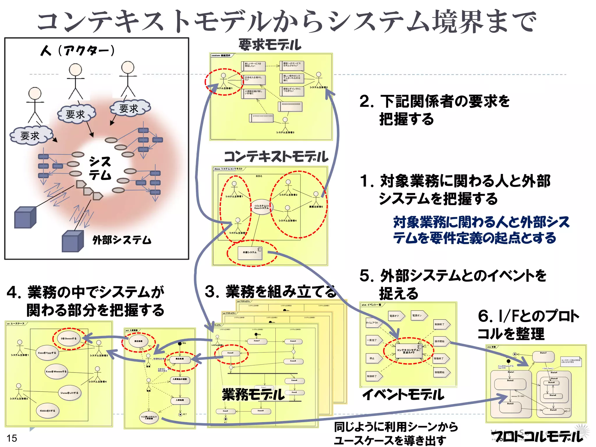15
act アクティビ ティ
システム主体者１ システム主体者２ システム主体者３
Ｘ ｘｘｘｘ７ Ｘ ｘｘｘｘ４
開始
Ｘ ｘｘｘｘ５
Ｘ ｘｘｘｘ６
Ｘ ｘｘｘｘ８
Ｘ ｘｘｘ１
Ｘ ｘｘｘ２
Ｘ ｘｘｘｘ９Ｘ ｘｘｘ３
終了
システム主 体者１
act アクティビ ティ
システム主体者１ システム主体者２ システム主体者３
Ｘ ｘｘｘｘ７ Ｘ ｘｘｘｘ４
開始
Ｘ ｘｘｘｘ５
Ｘ ｘｘｘｘ６
Ｘ ｘｘｘｘ８
Ｘ ｘｘｘ１
Ｘ ｘｘｘ２
Ｘ ｘｘｘｘ９Ｘ ｘｘｘ３
終了
システム主 体者１
act アクティビ ティ
システム主体者１ システム主体者２ システム主体者３
Ｘ ｘｘｘｘ７ Ｘ ｘｘｘｘ４
開始
Ｘ ｘｘｘｘ５
Ｘ ｘｘｘｘ６
Ｘ ｘｘｘｘ８
Ｘ ｘｘｘ１
Ｘ ｘｘｘ２
Ｘ ｘｘｘｘ９Ｘ ｘｘｘ３
終了
システム主 体者１
act アクティビ ティ
システム主体者１ システム主体者２ システム主体者３
Ｘ ｘｘｘｘ７ Ｘ ｘｘｘｘ４
開始
Ｘ ｘｘｘｘ５
Ｘ ｘｘｘｘ６
Ｘ ｘｘｘｘ８
Ｘ ｘｘｘ１
Ｘ ｘｘｘ２
Ｘ ｘｘｘｘ９Ｘ ｘｘｘ３
終了
システム主 体者１
コンテキストモデルからシステム境界まで
１．対象業務に関わる人と外部
システムを把握する
class システムコンテ キスト
業務名
<<システ ム>>
Xxxx システム
システム 主体者１
システム 主体者２
システム主体者３
システム主体者４
業務主体者５
外部システム
class システムコンテ キスト
業務名
<<システ ム>>
Xxxx システム
システム 主体者１
システム 主体者２
システム主体者３
システム主体者４
業務主体者５
外部システム
コンテキストモデル
cus tom 機能要求
新しいサービスを
開始したい
広告収入を増やし
たい
小規模店舗が新し
い市場だ
顧客へのサービス
を向上させたい
難しい操作のシス
テムをいれるのは
嫌だ
顧客とダイレクトに
つなぎたい
XXXXXXXXXXXXXX
YYYYYYYYYYYYYYY
システム主体者１
システム主体者２
システム主体者３
cus tom 機能要求
新しいサービスを
開始したい
広告収入を増やし
たい
小規模店舗が新し
い市場だ
顧客へのサービス
を向上させたい
難しい操作のシス
テムをいれるのは
嫌だ
顧客とダイレクトに
つなぎたい
XXXXXXXXXXXXXX
YYYYYYYYYYYYYYY
システム主体者１
システム主体者２
システム主体者３
要求モデル
外部システム
人（アクター）
シス
テム
要求
要求
要求
２．下記関係者の要求を
把握する
４．業務の中でシステムが
関わる部分を把握する
３．業務を組み立てる
uc ユ ースケー ス
Ｘ ｘｘｘをＹｙｙｙす る
Ｘ ｘｘｘを Ｗｗｗｗする
ＵｕｕｕをＬｌｌ ｌ す る
システム主体者１
システム主体者２
システム主体者３
システム 主体者４
Kkkk kをXする
Oを Onnnnす る
uc ユ ースケー ス
Ｘ ｘｘｘをＹｙｙｙす る
Ｘ ｘｘｘを Ｗｗｗｗする
ＵｕｕｕをＬｌｌ ｌ す る
システム主体者１
システム主体者２
システム主体者３
システム 主体者４
Kkkk kをXする
Oを Onnnnす る
act アクティ ビティ
システム主体者１ システム主体者２ システム主体者３
Ｘ ｘｘｘｘ７ Ｘ ｘｘｘｘ４
開始
Ｘ ｘｘｘｘ５
Ｘ ｘｘｘｘ６
Ｘ ｘｘｘｘ８
Ｘ ｘｘｘ１
Ｘ ｘｘｘ２
Ｘ ｘｘｘｘ９Ｘ ｘｘｘ３
終了
システム主 体者１
act アクティ ビティ
システム主体者１ システム主体者２ システム主体者３
Ｘ ｘｘｘｘ７ Ｘ ｘｘｘｘ４
開始
Ｘ ｘｘｘｘ５
Ｘ ｘｘｘｘ６
Ｘ ｘｘｘｘ８
Ｘ ｘｘｘ１
Ｘ ｘｘｘ２
Ｘ ｘｘｘｘ９Ｘ ｘｘｘ３
終了
システム主 体者１
業務モデル
act 入荷業務
発注処理
営業
物流
入荷商品の確認
入荷処理
開始
終了
発注処理
<<入荷システム>>
入荷登録
在庫切れ　　在庫
補充の発注
新規商品の発注
act 入荷業務
発注処理
営業
物流
入荷商品の確認
入荷処理
開始
終了
発注処理
<<入荷システム>>
入荷登録
在庫切れ　　在庫
補充の発注
新規商品の発注
対象業務に関わる人と外部シス
テムを要件定義の起点とする
stm 状態
State1
St ate2
開始
St ate3
St ate4
終了
Stat e5
State6
Stat e7
ユースケース名と対応を
とることもできる
St ate8
Sta te9
<<Use Case>>
eeeeee [ff<1000]
ＸｘｘｘをＷｗｗｗする
[aaa=234]
stm 状態
State1
St ate2
開始
St ate3
St ate4
終了
Stat e5
State6
Stat e7
ユースケース名と対応を
とることもできる
St ate8
Sta te9
<<Use Case>>
eeeeee [ff<1000]
ＸｘｘｘをＷｗｗｗする
[aaa=234]
stm イベント一覧
タイムアウト
一周完了
停止
制御終了
制御終了
操作開始
移動終了
移動開始
電源オフ 電源オン
コンテキストモデル::
定点カメラ
stm イベント一覧
タイムアウト
一周完了
停止
制御終了
制御終了
操作開始
移動終了
移動開始
電源オフ 電源オン
コンテキストモデル::
定点カメラ
イベントモデル
プロトコルモデル
５．外部システムとのイベントを
捉える
６．I/Fとのプロト
コルを整理
同じように利用シーンから
ユースケースを導き出す
 