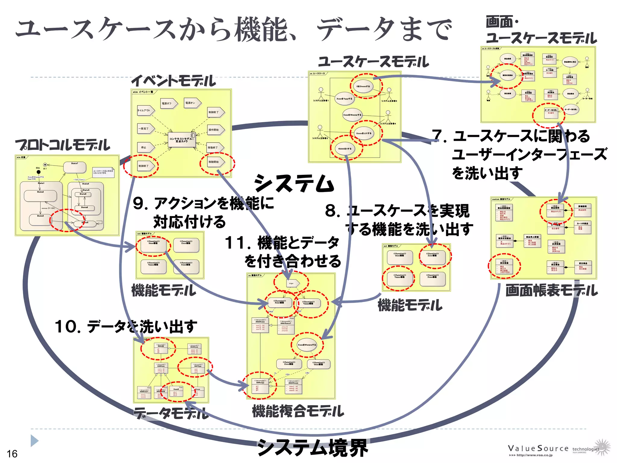 16
ユースケースから機能、データまで
システム
７．ユースケースに関わる
ユーザーインターフェーズ
を洗い出す
uc ユ ースケース
Ｘ ｘｘｘを Ｙｙｙｙする
Ｘ ｘｘｘを Ｗｗｗｗする
Ｕｕｕｕを Ｌｌｌｌ する
システム主体者１
システム 主体者２
システム主体者３
システム主体者４
Kkkkkを Xする
Oを Onnnnする
uc ユ ースケース
Ｘ ｘｘｘを Ｙｙｙｙする
Ｘ ｘｘｘを Ｗｗｗｗする
Ｕｕｕｕを Ｌｌｌｌ する
システム主体者１
システム 主体者２
システム主体者３
システム主体者４
Kkkkkを Xする
Oを Onnnnする
stm 状態
State1
St ate2
開始
St ate3
St ate4
終了
Stat e5
State6
Stat e7
ユースケース名と対応を
とることもできる
St ate8
Sta te9
<<Use Case>>
eeeeee [ff<1000]
ＸｘｘｘをＷｗｗｗする
[aaa=234]
stm 状態
State1
St ate2
開始
St ate3
St ate4
終了
Stat e5
State6
Stat e7
ユースケース名と対応を
とることもできる
St ate8
Sta te9
<<Use Case>>
eeeeee [ff<1000]
ＸｘｘｘをＷｗｗｗする
[aaa=234]
stm イベント一覧
タイムアウト
一周完了
停止
制御終了
制御終了
操作開始
移動終了
移動開始
電源オフ 電源オン
コンテキストモデル::
定点カメラ
stm イベント一覧
タイムアウト
一周完了
停止
制御終了
制御終了
操作開始
移動終了
移動開始
電源オフ 電源オン
コンテキストモデル::
定点カメラ
イベントモデル
プロトコルモデル
８．ユースケースを実現
する機能を洗い出す
custom 画面モデル
<<画面>>
商品登録画面
- 商品名
- 取引先
- 荷姿
- 発注単位
- 商品カテゴリ
<<画面>>
販売状況照会
- 月
- 商品カテゴリ
<<画面>>
発注登録
- 商品
- 発注日
- 発注数量
- 入荷予定日
<<画面>>
商品説明
- 商品カテゴリ
<<画面>>
カート処理
- 受注番号
<<画面>>
受注照会
- 顧客名
- 受注日
商品売上詳細
- 商品
- 売上数量
- 売上金額
詳細説明
- 商品説明
カー ト内商品
- 商品
- 数量
<<画面>>
決済処理
- 顧客名
- 住所
- 決済方法
受注商品
- 商品
- 受注数量
custom 画面モデル
<<画面>>
商品登録画面
- 商品名
- 取引先
- 荷姿
- 発注単位
- 商品カテゴリ
<<画面>>
販売状況照会
- 月
- 商品カテゴリ
<<画面>>
発注登録
- 商品
- 発注日
- 発注数量
- 入荷予定日
<<画面>>
商品説明
- 商品カテゴリ
<<画面>>
カート処理
- 受注番号
<<画面>>
受注照会
- 顧客名
- 受注日
商品売上詳細
- 商品
- 売上数量
- 売上金額
詳細説明
- 商品説明
カー ト内商品
- 商品
- 数量
<<画面>>
決済処理
- 顧客名
- 住所
- 決済方法
受注商品
- 商品
- 受注数量
uc ユ ースケー ス＆ 画面
受注照 会
商 品登録
商 品説明＆ 受注
発 注処理
販売 状況照会
オーダ ー管 理
営業
物流
顧客
<<画面>>
商品登録 画面
- 商品名
- 取引先
- 荷姿
- 発注単位
- 商品カテゴリ
<<画面>>
販売状況 照会
- 月
- 商品カテゴリ
<<画面>>
発 注登録
- 商品
- 発注日
- 発注数量
- 入荷予定日
<<画面>>
商品 説明
- 商品カテゴリ
<<画面>>
カー ト処理
- 受注番号
<<画面>>
受注照 会
- 顧客名
- 受注日
<<画面>>
決済処 理
- 顧客名
- 住所
- 決済方法
オーダー 取り消しオーダー 取り消し
- 受注番号
uc ユ ースケー ス＆ 画面
受注照 会
商 品登録
商 品説明＆ 受注
発 注処理
販売 状況照会
オーダ ー管 理
営業
物流
顧客
<<画面>>
商品登録 画面
- 商品名
- 取引先
- 荷姿
- 発注単位
- 商品カテゴリ
<<画面>>
販売状況 照会
- 月
- 商品カテゴリ
<<画面>>
発 注登録
- 商品
- 発注日
- 発注数量
- 入荷予定日
<<画面>>
商品 説明
- 商品カテゴリ
<<画面>>
カー ト処理
- 受注番号
<<画面>>
受注照 会
- 顧客名
- 受注日
<<画面>>
決済処 理
- 顧客名
- 住所
- 決済方法
オーダー 取り消しオーダー 取り消し
- 受注番号
画面帳表モデル
act 機能モデル
<<function>>
Uuuu機能
<<function>>
Zzzz機能
<<function>>
Ｘ ｘｘｘ機能
<<function>>
Ｙｙｙｙ ｙ機能
act 機能モデル
<<function>>
Uuuu機能
<<function>>
Zzzz機能
<<function>>
Ｘ ｘｘｘ機能
<<function>>
Ｙｙｙｙ ｙ機能
機能モデル
act 機能モデル
<<function>>
Uuuu機能
<<function>>
Zzzz機能
<<function>>
Ｘ ｘｘｘ機能
<<function>>
Ｙｙｙｙ ｙ機能
act 機能モデル
<<function>>
Uuuu機能
<<function>>
Zzzz機能
<<function>>
Ｘ ｘｘｘ機能
<<function>>
Ｙｙｙｙ ｙ機能
class データ モデ ル２
<<datamodel>>
AAAＸ ｘｘｘ
- xxx11: int
- xxx12: int
- xxx13: int
Ｘｘｘｘ
<<datamodel>>
AAAＸ ｘｘｘ１
- x1xx11
- x1xx12
- x1xx13
<<datamodel>>
AAAＹｙｙｙ
- yyy1
- yyy2
- yyy3
Ｕｕｕｕ
- uuu1
- uuu2
- uuu3
<<datamodel>>
AAAＪｊ ｊ ｊ
- jjj1
- jjj2
- jjj3
<<datamodel>>
AAAＯｏｏｏ
- eeee1: int
- eeee2: int
- eeee3: int
Ｘｘｘｘ
<<datamodel>>
AAAＸ ｘｘｘ２
- x2xx1
- x2xx2
- x2xx3
Ｘｘｘｘ
Ｘ ｘｘｘ３
- x3xx1
- x3xx2
- x3xx3
class データ モデ ル２
<<datamodel>>
AAAＸ ｘｘｘ
- xxx11: int
- xxx12: int
- xxx13: int
Ｘｘｘｘ
<<datamodel>>
AAAＸ ｘｘｘ１
- x1xx11
- x1xx12
- x1xx13
<<datamodel>>
AAAＹｙｙｙ
- yyy1
- yyy2
- yyy3
Ｕｕｕｕ
- uuu1
- uuu2
- uuu3
<<datamodel>>
AAAＪｊ ｊ ｊ
- jjj1
- jjj2
- jjj3
<<datamodel>>
AAAＯｏｏｏ
- eeee1: int
- eeee2: int
- eeee3: int
Ｘｘｘｘ
<<datamodel>>
AAAＸ ｘｘｘ２
- x2xx1
- x2xx2
- x2xx3
Ｘｘｘｘ
Ｘ ｘｘｘ３
- x3xx1
- x3xx2
- x3xx3
データモデル
uc 機能モデ ル
Ｘ ｘｘｘをＷ ｗｗｗする
<<datamodel>>
AAAＪ ｊｊ ｊ
- jjj1
- jjj2
- jjj3
<<datamodel>>
AAAＯｏｏｏ
- eeee1: int
- eeee2: int
- eeee3: int
<<datamodel>>
AAAＸ ｘｘｘ
- xxx11: int
- xxx12: int
- xxx13: int
Ｘｘｘｘ
<<datamodel>>
AAA Ｘｘｘ ｘ１
- x1xx11
- x1xx12
- x1xx13
<<funct ion>>
Ｘｘｘｘ機能 <<funct ion>>
Ｙｙｙｙｙ機能
<<function>>
Zzzz機能
<<function>>
Uuuu機能
triger
CRUD CRUD
R
CRU
CRU
uc 機能モデ ル
Ｘ ｘｘｘをＷ ｗｗｗする
<<datamodel>>
AAAＪ ｊｊ ｊ
- jjj1
- jjj2
- jjj3
<<datamodel>>
AAAＯｏｏｏ
- eeee1: int
- eeee2: int
- eeee3: int
<<datamodel>>
AAAＸ ｘｘｘ
- xxx11: int
- xxx12: int
- xxx13: int
Ｘｘｘｘ
<<datamodel>>
AAA Ｘｘｘ ｘ１
- x1xx11
- x1xx12
- x1xx13
<<funct ion>>
Ｘｘｘｘ機能 <<funct ion>>
Ｙｙｙｙｙ機能
<<function>>
Zzzz機能
<<function>>
Uuuu機能
triger
CRUD CRUD
R
CRU
CRU
９．アクションを機能に
対応付ける
画面・
ユースケースモデル
ユースケースモデル
機能モデル
システム境界
１０．データを洗い出す
１１．機能とデータ
を付き合わせる
機能複合モデル
 