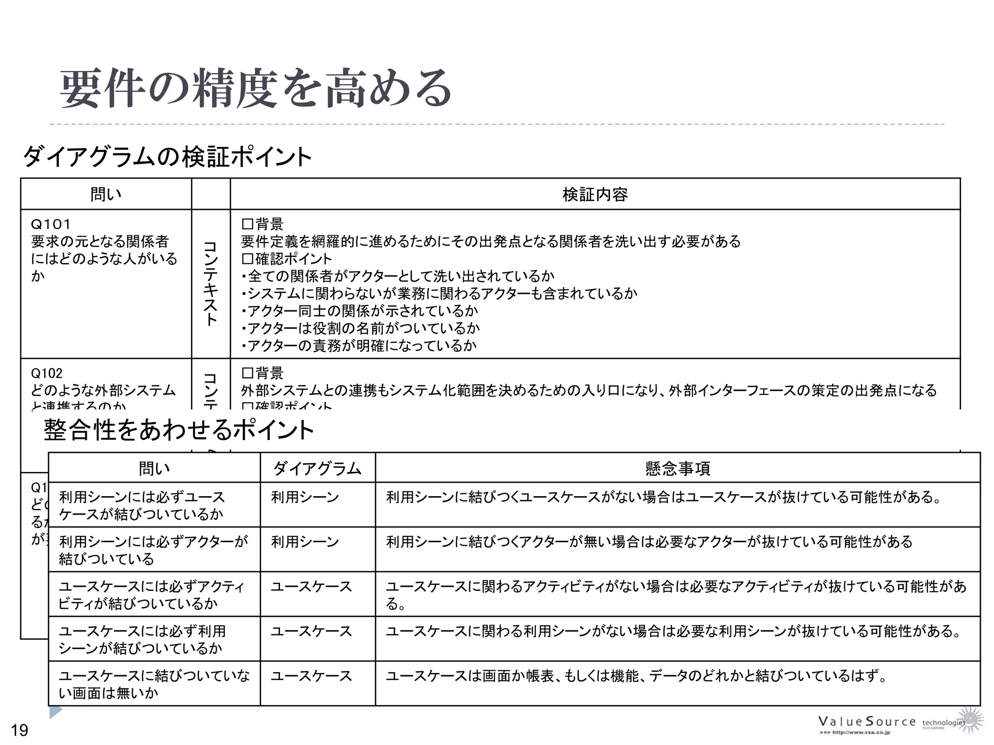 19
要件の精度を高める
問い 検証内容
Ｑ１０１
要求の元となる関係者
にはどのような人がいる
か
コ
ン
テ
キ
ス
ト
□背景
要件定義を網羅的に進めるためにその出発点となる関係者を洗い出す必要がある
□確認ポイント
・全ての関係者がアクターとして洗い出されているか
・システムに関わらないが業務に関わるアクターも含まれているか
・アクター同士の関係が示されているか
・アクターは役割の名前がついているか
・アクターの責務が明確になっているか
Q102
どのような外部システム
と連携するのか
コ
ン
テ
キ
ス
ト
□背景
外部システムとの連携もシステム化範囲を決めるための入り口になり、外部インターフェースの策定の出発点になる
□確認ポイント
・外部システムはもれなく洗い出されているか
・今後の調査の候補も洗い出されているか
・外部システムの役割が明確になっているか
Q103
どのような機能要求があ
るか、それは誰（ロール）
が要求しているのか
要
求
モ
デ
ル
□背景
システムが提供する機能として押さえておくべき事、方向性を要求、要件として示し、以後の各モデル策定の指針にす
る
□確認ポイント
・検証可能な表現で記述されているか
・要求の粒度は揃っているか
・要求のもれだぶりはないか
・HowではなくWhatとして記述されているか Howは非機能要求として洗い出されているか
・各ロールに応じた要求が洗い出されているか
問い ダイアグラム 懸念事項
利用シーンには必ずユース
ケースが結びついているか
利用シーン 利用シーンに結びつくユースケースがない場合はユースケースが抜けている可能性がある。
利用シーンには必ずアクターが
結びついている
利用シーン 利用シーンに結びつくアクターが無い場合は必要なアクターが抜けている可能性がある
ユースケースには必ずアクティ
ビティが結びついているか
ユースケース ユースケースに関わるアクティビティがない場合は必要なアクティビティが抜けている可能性があ
る。
ユースケースには必ず利用
シーンが結びついているか
ユースケース ユースケースに関わる利用シーンがない場合は必要な利用シーンが抜けている可能性がある。
ユースケースに結びついていな
い画面は無いか
ユースケース ユースケースは画面か帳表、もしくは機能、データのどれかと結びついているはず。
ダイアグラムの検証ポイント
整合性をあわせるポイント
 