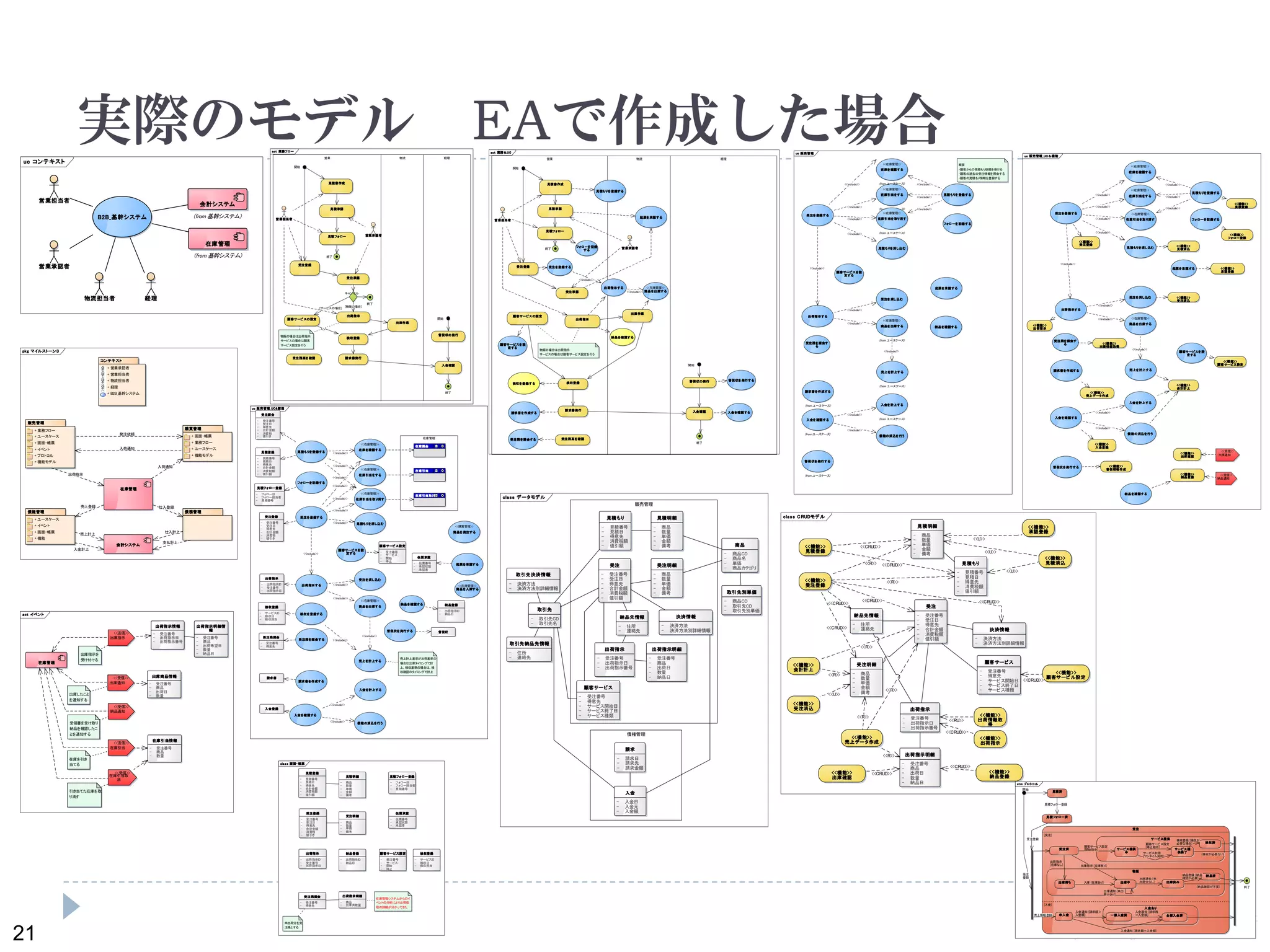 21
実際のモデル EAで作成した場合
pkg マイルストーン３
コンテキスト
+ 営業承認者
+ 営業担当者
+ 物流担当者
+ 経理
+ B2B_基幹システム
販売管理
+ 業務フロー
+ ユースケース
+ 画面・帳票
+ イベント
+ プロトコル
+ 機能モデル
債権管理
+ ユースケース
+ イベント
+ 画面・帳票
+ 機能
購買管理
+ 画面・帳票
+ 業務フロー
+ ユースケース
+ 機能モデル
債務管理
会計システム
在庫管理
仕入登録
発注依頼
入金計上
出荷指示
売上計上
売上登録
支払計上
入荷通知
仕入計上
入荷通知
act 業務＆UC
営業 物流 経理
見積書作成
受注登録
出庫作業
開始
終了
見積承認
見積フォロー
営業承認者
営業担当者
受注承認
請求書発行 入金確認
督促状の発行
開始
見積もりを登録する
起票を 承認する
入金を確認する
<<在庫管理>>
商品を出庫する
請求書を作成する
出荷指示
出荷指示する
受注残を照会する
督促状を 発行する
検収登録検収を登録する
フォローを 記録
する
物販の場合は出荷指示
サービスの場合は顧客サービス設定を行う
顧客サービスを 設
定する
納品を確認する
受注を登録する
終了
顧客サービスの設定
受注残高を確認
<<include>>
<<include>>
uc 販売管理
受注を 登録する
(from ユースケース)
<<在庫管理>>
在庫引当をする
(from ユースケース)
<<在庫管理>>
在庫引当を 取り消す
出荷指示する
(from ユースケース)
<<在庫管理>>
商品を 出庫する
(from ユースケース)
売上を計上する
(from ユースケース)
請求書を作成する
(from ユースケース)
入金を 確認する
債権の消込を 行う
受注残を照会す
る
受注を 消し込む
見積もりを 登録する
(from ユースケース)
<<在庫管理>>
在庫を 確認する
見積もりを消し込む
(from ユースケース)
入金を 計上する
起票を承認する
(from ユースケース)
督促状を 発行する
フォローを 記録する
顧客サービスを設
定する
納品を確認する
概要
・顧客からの見積もり依頼を受ける
・顧客の過去の受注情報を照会する
・顧客の見積もり情報を登録する
<<include>>
<<include>>
<<include>>
<<include>>
<<include>>
<<include>>
<<include>>
<<include>>
<<include>>
<<include>>
<<include>>
<<include>>
<<include>>
act 業務フロー
営業 物流 経理
見積書作成
受注登録
出庫作業
開始
終了
見積承認
見積フォロー 営業承認者
営業担当者
受注承認
請求書発行
入金確認
督促状の発行
開始
出荷指示
検収登録
物販の場合は出荷指示
サービスの場合は顧客
サービス設定を行う
終了
顧客サービスの設定
受注残高を 確認
キャンセル
終了
[サービスの場合]
[物販の場合]
class CRUDモデル
<<機能>>
会計計上
<<機能>>
出荷情報取
得
<<機能>>
売上データ作成
<<機能>>
見積登録
<<機能>>
見積消込
<<機能>>
受注登録
<<機能>>
受注消込
<<機能>>
承認登録
出荷指示
- 受注番号
- 出荷指示日
- 出荷指示番号
受注
- 受注番号
- 受注日
- 得意先
- 合計金額
- 消費税額
- 値引額
受注明細
- 商品
- 数量
- 単価
- 金額
- 備考
決済情報
- 決済方法
- 決済方法別詳細情報
納品先情報
- 住所
- 連絡先
見積もり
- 見積番号
- 見積日
- 得意先
- 消費税額
- 値引額
見積明細
- 商品
- 数量
- 単価
- 金額
- 備考
<<機能>>
出荷指示
<<機能>>
顧客サービル設定
<<機能>>
納品登録
出荷指示明細
- 受注番号
- 商品
- 出荷日
- 数量
- 納品日
顧客サービス
- 受注番号
- 得意先
- サービス開始日
- サービス終了日
- サービス種類
<<機能>>
出庫確認
<<CRUD>>
<<U>>
<<R>>
<<R>>
<<R>>
<<CRUD>>
<<RU>>
<<CRUD>>
<<CRUD>>
<<CRUD>>
<<U>>
<<U>>
<<CRUD>>
<<R>>
<<R>>
<<CRUD>>
<<R>>
<<CRUD>>
<<CRUD>>
<<U>>
<<R>>
<<CRUD>>
uc 販売管理_UC＆機能
受注を登録する
<<在庫管理>>
在庫引当をする
<<在庫管理>>
在庫引当を取り消す
出荷指示する
<<在庫管理>>
商品を出庫する
売上を 計上する請求書を作成する
入金を確認する
債権の消込を行う
受注残を 照会す
る
受注を消し込む
見積もりを登録する
<<在庫管理>>
在庫を確認する
見積もりを消し込む
入金を計上する
起票を承認する
督促状を発行する
<<機能>>
受注登録 <<機能>>
見積消込
<<機能>>
見積登録
<<機能>>
受注消込
<<機能>>
承認登録
<<機能>>
会計計上
<<機能>>
売上データ作成
<<機能>>
出荷情報取得
<<機能>>
督促情報作成
<<機能>>
出荷指示
顧客サービスを 設
定する
フォローを記録する
納品を確認する
<<機能>>
顧客サービス設定
<<機能>>
フォロー登録
<<受信>>
出庫通知
<<受信>>
納品通知
<<機能>>
出庫確認
<<機能>>
入金登録
<<機能>>
納品登録
<<include>>
<<include>>
<<include>>
<<include>>
<<include>>
<<include>>
<<include>>
<<include>>
<<include>>
<<include>>
<<include>>
<<include>>
<<include>>
class 画面・帳票
未出荷分を受
注残とする
見積登録
- 見積番号
- 見積日
- 得意先
- 合計金額
- 消費税額
- 値引額
受注登録
- 受注番号
- 受注日
- 得意先
- 合計金額
- 消費税
- 値引き
出荷指示
- 出荷指示ID
- 受注番号
- 出荷指示日
受注残照会
- 受注番号
- 得意先
伝票承認
- 伝票番号
- 承認状態
- 承認者
見積明細
- 商品
- 数量
- 単価
- 金額
- 備考
受注明細
- 商品
- 数量
- 単価
- 備考
出荷指示明細
- 商品
- 出庫済数量
在庫管理システムからのイ
ベントの分析により出荷処
理の詳細が分かってきた
見積フォロー登録
- フォロー日
- フォロー担当者
- 見積番号
顧客サービス設定
- 受注番号
- サービス
- 開始
- 停止
納品登録
- 出荷指示ID
- 納品日
検収登録
- サービスID
- 検収日
- 検収担当
uc 販売管理_UC&画面
在庫管理
受注を登録する
<<在庫管理>>
在庫引当をする
<<在庫管理>>
在庫引当を取り消す
出荷指示する
<<在庫管理>>
商品を出庫する
<<在庫管理>>
商品を入庫する
<<購買管理>>
商品を 発注する
売上を計上する
請求書を作成する
入金を確認する
債権の消込を行う
受注残を照会する
受注を消し込む
見積もりを登録する
<<在庫管理>>
在庫を確認する
見積もりを消し込む
入金を計上する
起票を承認する
在庫照会
在庫引当
在庫引当取消
督促状を 発行する
検収を登録する
売上計上基準が出荷基準の
場合は出庫タイミングで計
上、検収基準の場合は、検
収確認のタイミングで計上
見積登録
- 見積番号
- 見積日
- 得意先
- 合計金額
- 消費税額
- 値引額
受注登録
- 受注番号
- 受注日
- 得意先
- 合計金額
- 消費税
- 値引き
出荷指示
- 出荷指示ID
- 受注番号
- 出荷指示日
受注残照会
- 受注番号
- 得意先
請求書
督促状
入金登録
伝票承認
- 伝票番号
- 承認状態
- 承認者
フォローを記録する
見積フォロー登録
- フォロー日
- フォロー担当者
- 見積番号
顧客サービスを設
定する
顧客サービス設定
- 受注番号
- サービス
- 開始
- 停止
納品を確認する 納品登録
- 出荷指示ID
- 納品日
検収登録
- サービスID
- 検収日
- 検収担当
受注照会
- 受注番号
- 受注日
- 得意先
- 合計金額
- 消費税
- 値引き
<<include>>
<<include>>
<<include>>
<<include>>
<<include>>
<<include>>
<<include>>
<<include>>
<<include>>
<<include>>
<<include>>
<<include>>
<<include>>
<<include>>
stm プロトコル
受注
[受注]
[入金]
物販
開始
見積済
見積フォロー済
未入金
入金あり
一部入金済 全部入金済
受注済
サービス提供
サービス提供
中
サービス提
供終了
終了
出庫待ち 出庫中 出庫済み
検収済
納品済
[納品確認が不要]
出庫指示 [在庫有り]
入金通知 [請求残
＝入金額]
受注登録
受注
登録
入金通知 [請求額＝入金額]
入庫 [在庫あり]
顧客サービス設定
[開始指示]
出荷指示
[在庫なし]
出庫通知 [未
出荷分なし]
サービス利用
[ワンタイム契約]
出庫通知 [未出
荷分あり]
見積フォロー登録
[検収が必要ない]
顧客サービス設定
[停止指示]
検収登録 [検収が
必要な場合]
納品登録 [納品
確認が必要]
入金通知 [請求額＞
入金額]売上情報登録
act イベント
<<受信>>
出庫通知
<<送信>>
出庫指示
<<受信>>
納品通知
在庫管理
在庫引当情報
- 受注番号
- 商品
- 数量
<<送信>>
在庫引当
<<受信>>
在庫引当取
消
出庫指示を
受け付ける
出庫したこと
を通知する
受領書を受け取り
納品を確認したこ
とを通知する
在庫を引き
当てる
引き当てた在庫を取
り消す
出荷指示情報
- 受注番号
- 出荷指示日
- 出荷指示番号
出荷指示明細情
報
- 受注番号
- 商品
- 出荷希望日
- 数量
- 納品日
出庫商品情報
- 受注番号
- 商品
- 出荷日
- 数量
uc コンテキスト
B2B_基幹システム
営業担当者
物流担当者 経理
営業承認者
在庫管理
(from 基幹システム)
会計システム
(from 基幹システム)
class データモデル
債権管理
販売管理
受注
- 受注番号
- 受注日
- 得意先
- 合計金額
- 消費税額
- 値引額
見積もり
- 見積番号
- 見積日
- 得意先
- 消費税額
- 値引額
納品先情報
- 住所
- 連絡先
決済情報
- 決済方法
- 決済方法別詳細情報
出荷指示
- 受注番号
- 出荷指示日
- 出荷指示番号
受注明細
- 商品
- 数量
- 単価
- 金額
- 備考
入金
- 入金日
- 入金元
- 入金額
見積明細
- 商品
- 数量
- 単価
- 金額
- 備考 商品
- 商品CD
- 商品名
- 単価
- 商品カテゴリ
取引先
- 取引先CD
- 取引先名
請求
- 請求日
- 請求先
- 請求金額
取引先決済情報
- 決済方法
- 決済方法別詳細情報
取引先納品先情報
- 住所
- 連絡先
取引先別単価
- 商品CD
- 取引先CD
- 取引先別単価
出荷指示明細
- 受注番号
- 商品
- 出荷日
- 数量
- 納品日
顧客サービス
- 受注番号
- 得意先
- サービス開始日
- サービス終了日
- サービス種類
 