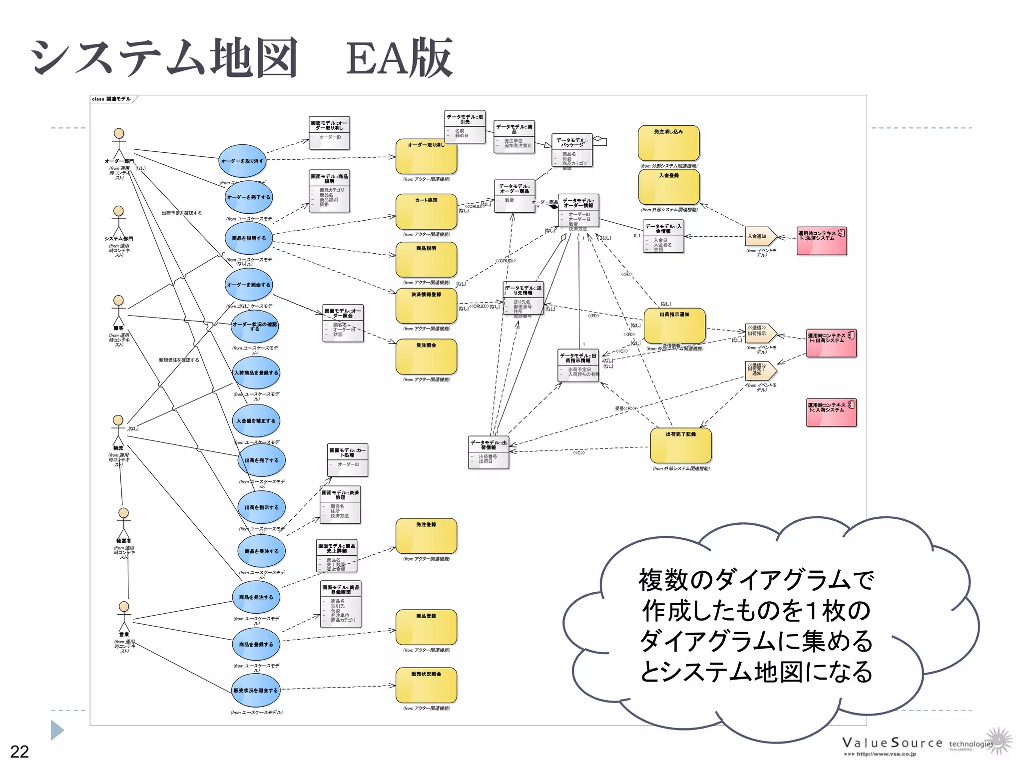 22
システム地図 EA版
class 関連モデル
オーダー部門
(from 運用
時コンテキ
スト)
システム部門
(from 運用
時コンテキ
スト)
営業
(from 運用
時コンテキ
スト)
物流
(from 運用
時コンテキ
スト)
経営者
(from 運用
時コンテキ
スト)
顧客
(from 運用
時コンテキ
スト)
運用時コンテキス
ト::入荷システム
運用時コンテキス
ト::出荷システム
運用時コンテキス
ト::決済システム
(from ユースケースモデ
ル)
オーダーを取り消す
(from ユースケースモデ
ル)
オーダーを完了する
(from ユースケースモデ
ル)
オーダーを照会する
(from ユースケースモデ
ル)
オーダー状況の確認
する
(from ユースケースモデ
ル)
入荷商品を登録する
(from ユースケースモデ
ル)
入金額を補正する
(from ユースケースモデ
ル)
出荷を完了する
(from ユースケースモデ
ル)
出荷を指示する
(from ユースケースモデ
ル)
商品を受注する
(from ユースケースモデ
ル)
商品を発注する
(from ユースケースモデ
ル)
商品を登録する
(from ユースケースモデ
ル)
商品を説明する
(from ユースケースモデル)
販売状況を照会する
画面モデル::オー
ダー取り消し
- オーダーID
画面モデル::オー
ダー照会
- 顧客名
- オーダー日
- 状態
画面モデル::カー
ト処理
- オーダーID
画面モデル::商品
売上詳細
- 商品名
- 売上数量
- 売上金額
画面モデル::商品
登録画面
- 商品名
- 取引先
- 荷姿
- 発注単位
- 商品カテゴリ
画面モデル::商品
説明
- 商品カテゴリ
- 商品名
- 商品説明
- 価格
画面モデル::決済
処理
- 顧客名
- 住所
- 決済方法
入金通知
(from イベントモ
デル)
<<受信>>
出荷完了
通知
(from イベントモ
デル)
<<送信>>
出荷指示
(from イベントモ
デル)
オーダー取り消し
(from アクター関連機能)
カート処理
(from アクター関連機能)
受注照会
(from アクター関連機能)
商品登録
(from アクター関連機能)
商品説明
(from アクター関連機能)
決済情報登録
(from アクター関連機能)
発注登録
(from アクター関連機能)
販売状況照会
(from アクター関連機能)
入金登録
(from 外部システム関連機能)
出荷完了記録
(from 外部システム関連機能)
出荷指示通知
(from 外部システム関連機能)
発注消し込み
(from 外部システム関連機能)
データモデル::
オーダー商品
- 数量 データモデル::
オーダー情報
- オーダーID
- オーダー日
- 数量
- 決済方法
データモデル::
パッケージ
- 商品名
- 荷姿
- 商品カテゴリ
- 単価
データモデル::入
金情報
- 入金日
- 入金者名
- 金額
データモデル::出
荷情報
- 出荷番号
- 出荷日
データモデル::出
荷指示情報
- 出荷予定日
- 入荷待ちの有無
データモデル::取
引先
- 名前
- 締め日
データモデル::商
品
- 発注単位
- 追加発注禁止
データモデル::送
り先情報
- 送り先名
- 郵便番号
- 住所
- 電話番号
{なし}
<<CRUD>>{なし}
1
1
1
受信データ
{なし}
<<R>>
{なし}
{なし}
<<R>>
{なし}
<<C>>
{なし}
出荷予定を確認する
{なし}
{なし}
送信情報
{なし}
{なし}
<<CRUD>>
{なし}
<<R>>
1
1
{なし}
<<CRUD>>{なし}
{なし}
新規受注を確認する
{なし}
*
オーダー商品
*
1
{なし}
<<C>>
{なし}
0..1
<<R>>
複数のダイアグラムで
作成したものを１枚の
ダイアグラムに集める
とシステム地図になる
 