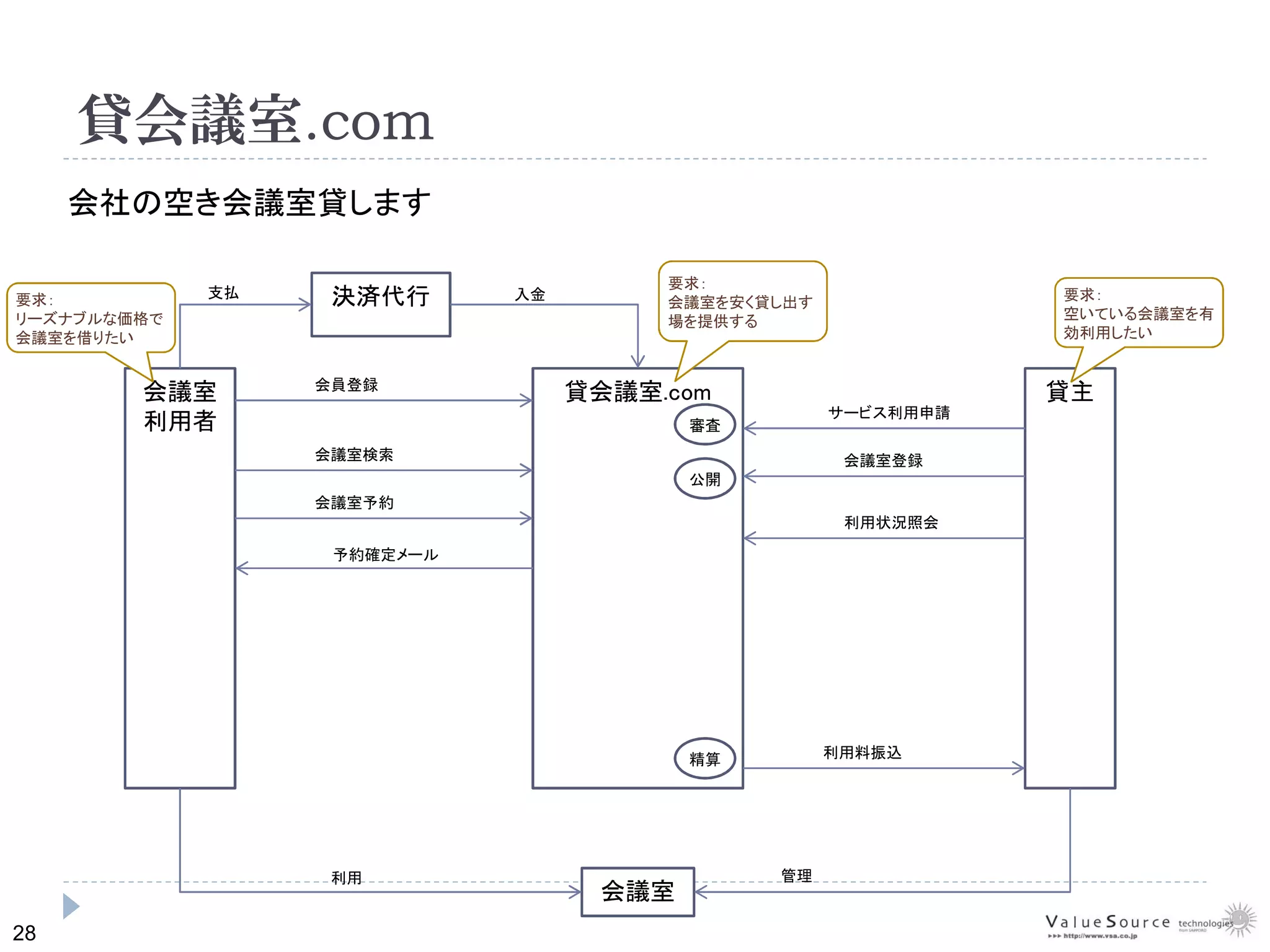 28
貸会議室.com
貸会議室.com
会社の空き会議室貸します
貸主会議室
利用者
会議室登録
サービス利用申請
利用料振込
利用状況照会
会員登録
審査
公開
会議室検索
精算
会議室予約
予約確定メール
会議室
利用 管理
決済代行支払 入金 要求：
空いている会議室を有
効利用したい
要求：
リーズナブルな価格で
会議室を借りたい
要求：
会議室を安く貸し出す
場を提供する
 