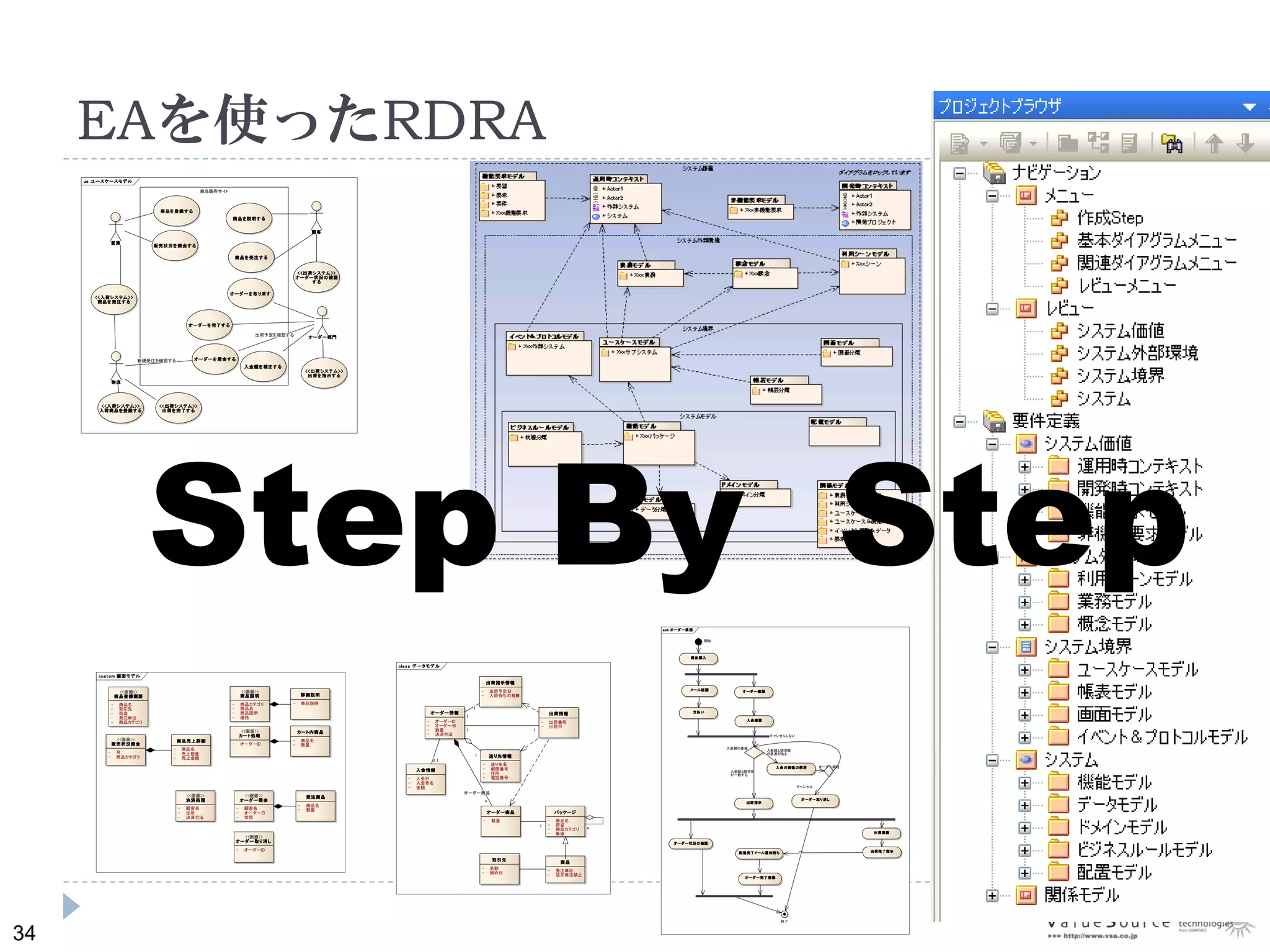 34
clas s データモデル
取引先
- 名前
- 締め日
商品
- 発注単位
- 追加発注禁止
オーダー商品
- 数量
出荷情報
- 出荷番号
- 出荷日
オーダー情報
- オーダーID
- オーダー日
- 数量
- 決済方法
送り先情報
- 送り先名
- 郵便番号
- 住所
- 電話番号
出荷指示情報
- 出荷予定日
- 入荷待ちの有無
入金情報
- 入金日
- 入金者名
- 金額
パッケージ
- 商品名
- 荷姿
- 商品カテゴリ
- 単価
*
0..1
1
1
1
11
1
*
オーダー商品
EAを使ったRDRA
cust om 画面モデル
<<画面>>
商品登録画面
- 商品名
- 取引先
- 荷姿
- 発注単位
- 商品カテゴリ
<<画面>>
販売状況照会
- 月
- 商品カテゴリ
<<画面>>
商品説明
- 商品カテゴリ
- 商品名
- 商品説明
- 価格
<<画面>>
カート処理
- オーダーID
<<画面>>
オーダー照会
- 顧客名
- オーダー日
- 状態
商品売上詳細
- 商品名
- 売上数量
- 売上金額
詳細説明
- 商品説明
カート内商品
- 商品名
- 数量
<<画面>>
決済処理
- 顧客名
- 住所
- 決済方法
受注商品
- 商品名
- 数量
<<画面>>
オーダー取り消し
- オーダーID
uc ユースケースモデル
商品販売サイト
<<入荷システム>>
入荷商品を登録する
<<出荷システム>>
出荷を 完了する
<<出荷システム>>
出荷を 指示する
オーダーを 照会する
商品を 登録する
商品を説明する
<<入荷システム>>
商品を 発注する
販売状況を 照会する
オーダー部門
営業
物流
顧客
オーダーを 取り消す
オーダーを 完了する
商品を 受注する
入金額を 補正する
<<出荷システム>>
オーダー状況の確認
する
新規受注を確認する
出荷予定を確認する
act オーダー業務
商品購入
入金確認
出荷指示
出荷完了指示
開始
終了
オーダー確認
支払い
出荷業務
入金額の差違
入金の差違の解消
オーダー取り消し
オーダー継続
配達完了メール通知待ち
オーダー完了登録
オーダー状況の確認
メール確認
入金額と請求額
が一致する
入金額と請求額
の差違がある
キャンセル
キャンセルしない
Step By Step
 