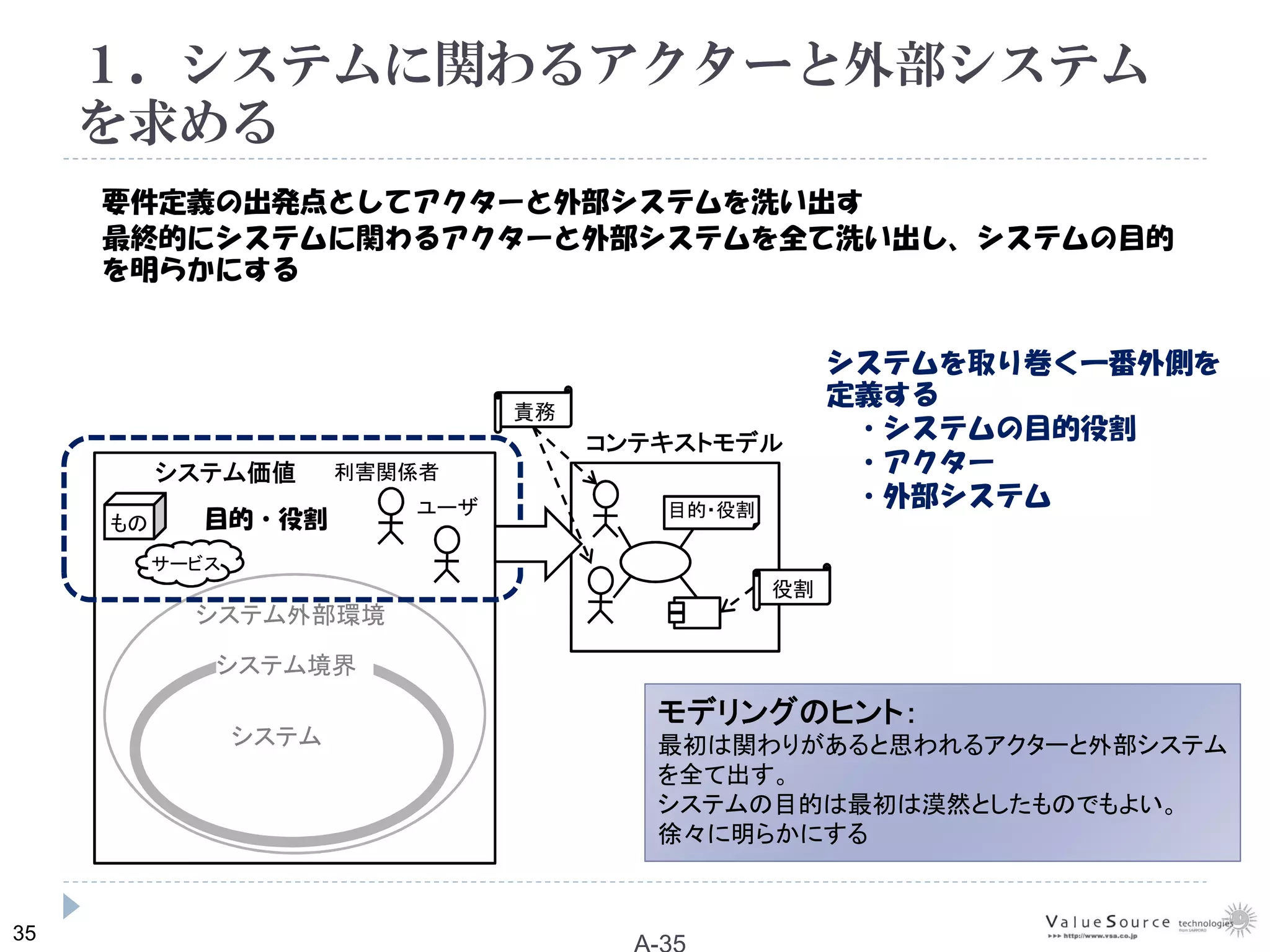 35
１．システムに関わるアクターと外部システム
を求める
コンテキストモデル
システム価値
システム外部環境
システム境界
システム
もの
サービス
利害関係者
ユーザ
システムを取り巻く一番外側を
定義する
・システムの目的役割
・アクター
・外部システム目的・役割
責務
役割
目的・役割
要件定義の出発点としてアクターと外部システムを洗い出す
最終的にシステムに関わるアクターと外部システムを全て洗い出し、システムの目的
を明らかにする
モデリングのヒント：
最初は関わりがあると思われるアクターと外部システム
を全て出す。
システムの目的は最初は漠然としたものでもよい。
徐々に明らかにする
 