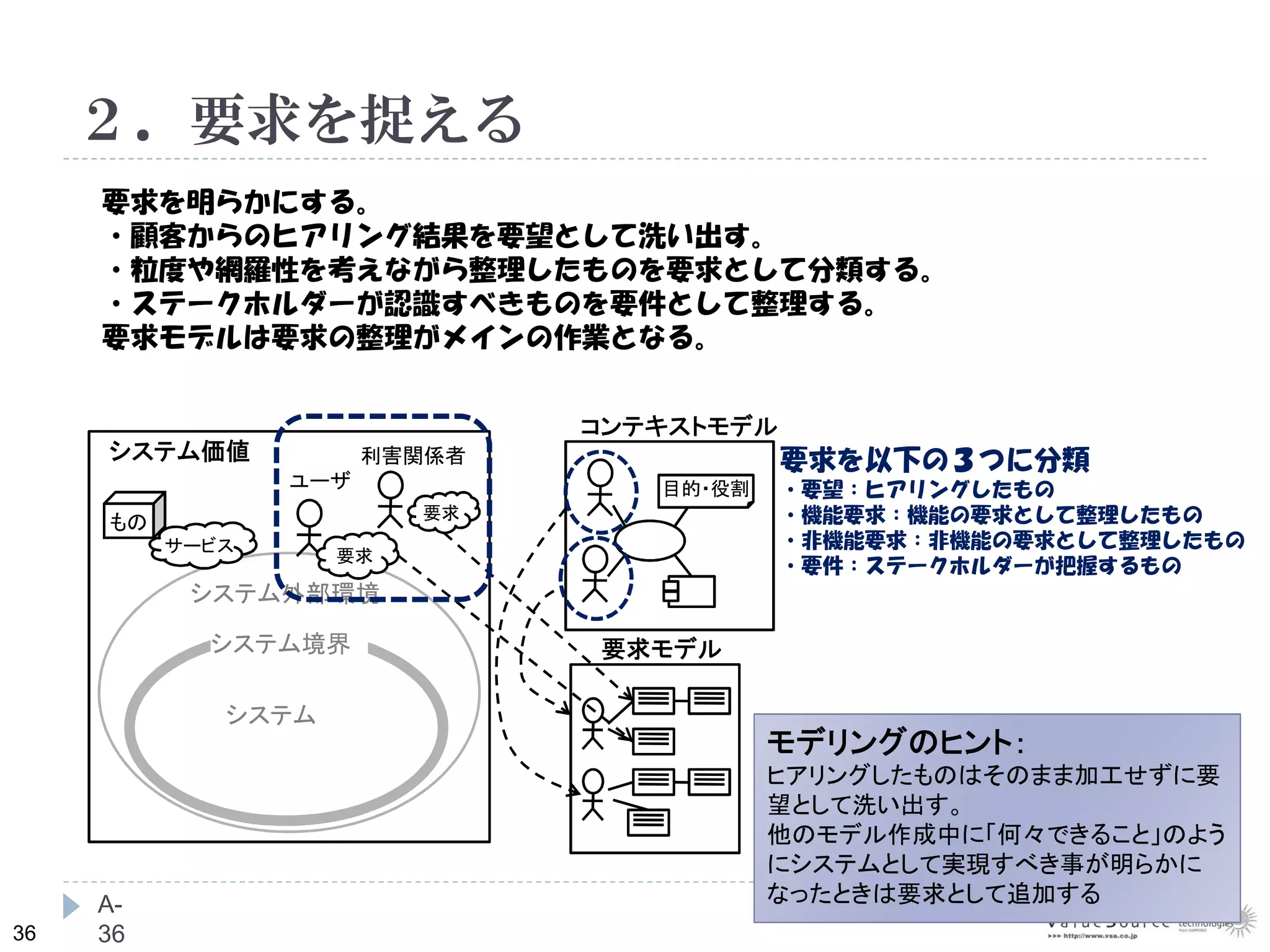 36
２．要求を捉える
A-
36
コンテキストモデル
システム価値
システム外部環境
システム境界
システム
もの
サービス
利害関係者
ユーザ
要求を以下の３つに分類
・要望：ヒアリングしたもの
・機能要求：機能の要求として整理したもの
・非機能要求：非機能の要求として整理したもの
・要件：ステークホルダーが把握するもの
目的・役割
要求
要求
要求モデル
要求を明らかにする。
・顧客からのヒアリング結果を要望として洗い出す。
・粒度や網羅性を考えながら整理したものを要求として分類する。
・ステークホルダーが認識すべきものを要件として整理する。
要求モデルは要求の整理がメインの作業となる。
モデリングのヒント：
ヒアリングしたものはそのまま加工せずに要
望として洗い出す。
他のモデル作成中に「何々できること」のよう
にシステムとして実現すべき事が明らかに
なったときは要求として追加する
 