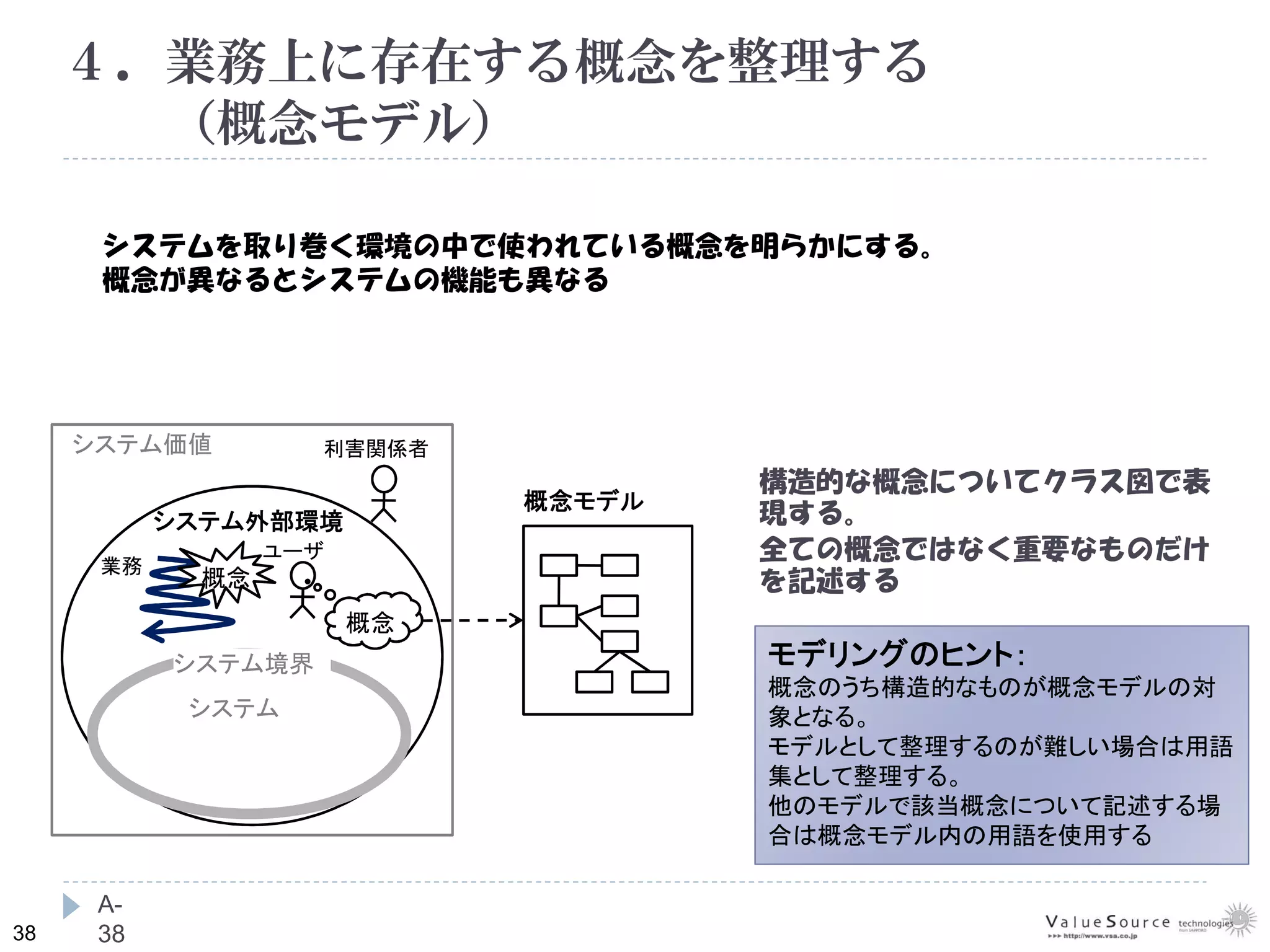 38
４．業務上に存在する概念を整理する
（概念モデル）
A-
38
システム価値
システム外部環境
システム境界
システム
利害関係者
ユーザ
構造的な概念についてクラス図で表
現する。
全ての概念ではなく重要なものだけ
を記述する
概念モデル
概念
概念
業務
システムを取り巻く環境の中で使われている概念を明らかにする。
概念が異なるとシステムの機能も異なる
モデリングのヒント：
概念のうち構造的なものが概念モデルの対
象となる。
モデルとして整理するのが難しい場合は用語
集として整理する。
他のモデルで該当概念について記述する場
合は概念モデル内の用語を使用する
 