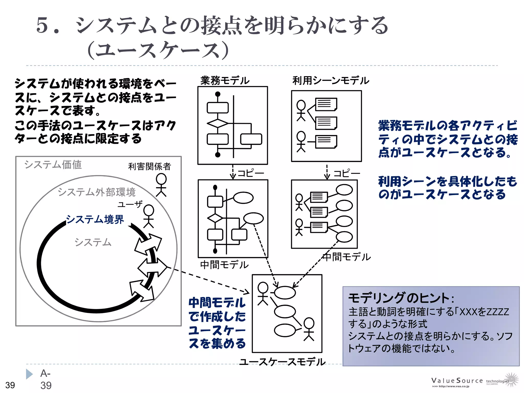 39
５．システムとの接点を明らかにする
（ユースケース）
A-
39
システム価値
システム外部環境
システム境界
システム
利害関係者
ユーザ
業務モデルの各アクティビ
ティの中でシステムとの接
点がユースケースとなる。
利用シーンを具体化したも
のがユースケースとなる
業務モデル 利用シーンモデル
コピー
ユースケースモデル
コピー
中間モデル
中間モデル
中間モデル
で作成した
ユースケー
スを集める
システムが使われる環境をベー
スに、システムとの接点をユー
スケースで表す。
この手法のユースケースはアク
ターとの接点に限定する
モデリングのヒント：
主語と動詞を明確にする「XXXをZZZZ
する」のような形式
システムとの接点を明らかにする。ソフ
トウェアの機能ではない。
 