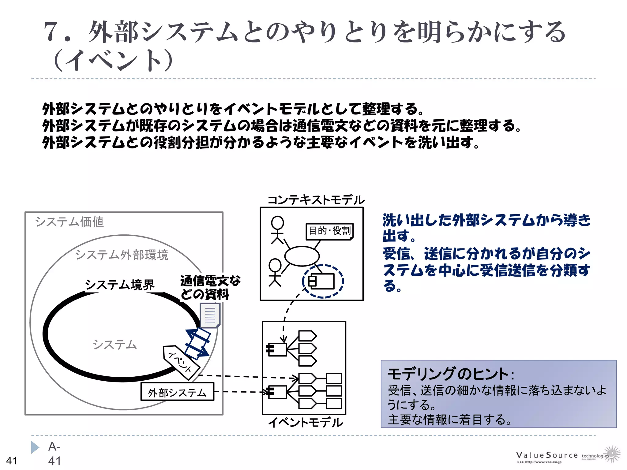 41
７．外部システムとのやりとりを明らかにする
（イベント）
A-
41
コンテキストモデル
システム価値
システム外部環境
システム境界
システム
洗い出した外部システムから導き
出す。
受信、送信に分かれるが自分のシ
ステムを中心に受信送信を分類す
る。
目的・役割
イベントモデル
外部システム
通信電文な
どの資料
外部システムとのやりとりをイベントモデルとして整理する。
外部システムが既存のシステムの場合は通信電文などの資料を元に整理する。
外部システムとの役割分担が分かるような主要なイベントを洗い出す。
モデリングのヒント：
受信、送信の細かな情報に落ち込まないよ
うにする。
主要な情報に着目する。
 