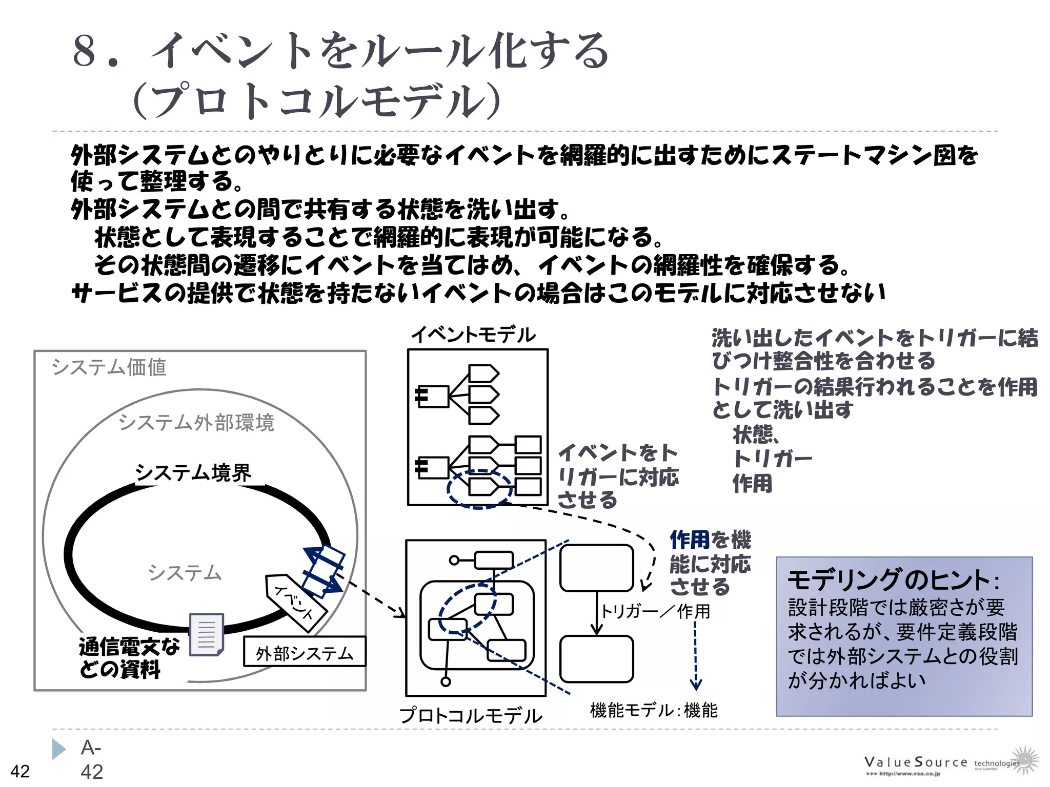 42
８．イベントをルール化する
（プロトコルモデル）
A-
42
システム価値
システム外部環境
システム境界
システム
洗い出したイベントをトリガーに結
びつけ整合性を合わせる
トリガーの結果行われることを作用
として洗い出す
状態、
トリガー
作用
イベントモデル
外部システム
プロトコルモデル
トリガー／作用
イベントをト
リガーに対応
させる
通信電文な
どの資料
機能モデル：機能
作用を機
能に対応
させる
外部システムとのやりとりに必要なイベントを網羅的に出すためにステートマシン図を
使って整理する。
外部システムとの間で共有する状態を洗い出す。
状態として表現することで網羅的に表現が可能になる。
その状態間の遷移にイベントを当てはめ、イベントの網羅性を確保する。
サービスの提供で状態を持たないイベントの場合はこのモデルに対応させない
モデリングのヒント：
設計段階では厳密さが要
求されるが、要件定義段階
では外部システムとの役割
が分かればよい
 