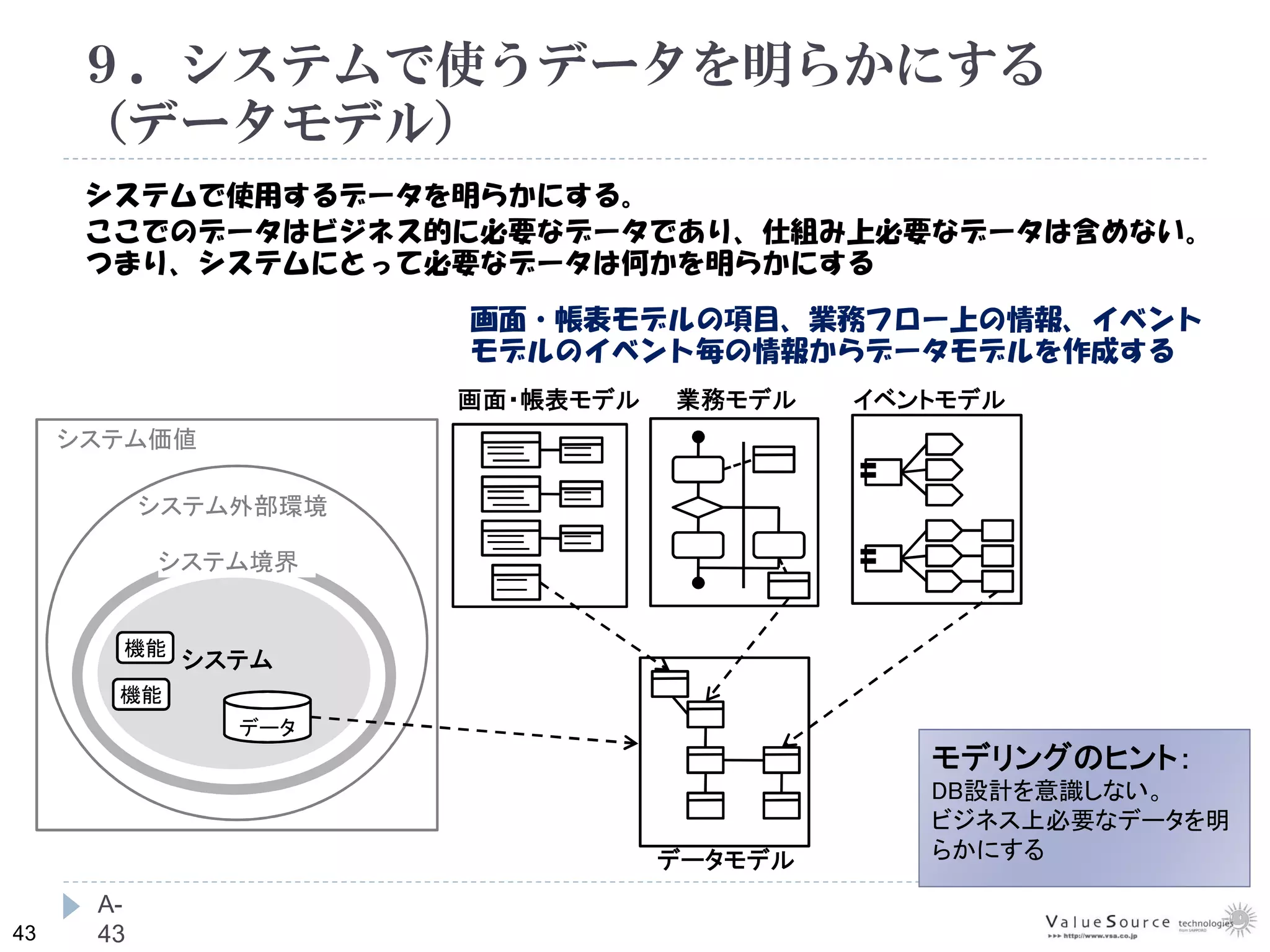 43
９．システムで使うデータを明らかにする
（データモデル）
A-
43
システム価値
システム外部環境
システム境界
画面・帳表モデルの項目、業務フロー上の情報、イベント
モデルのイベント毎の情報からデータモデルを作成する
業務モデル画面・帳表モデル イベントモデル
データモデル
システム
データ
機能
機能
システムで使用するデータを明らかにする。
ここでのデータはビジネス的に必要なデータであり、仕組み上必要なデータは含めない。
つまり、システムにとって必要なデータは何かを明らかにする
モデリングのヒント：
DB設計を意識しない。
ビジネス上必要なデータを明
らかにする
 