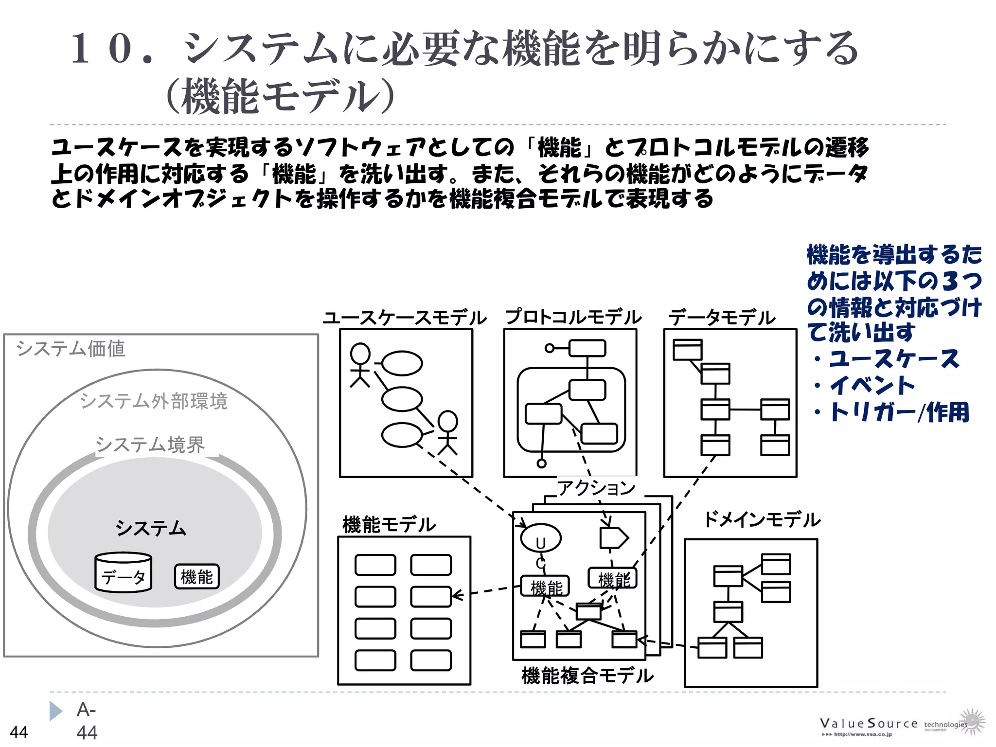 44
１０．システムに必要な機能を明らかにする
（機能モデル）
A-
44
システム価値
システム外部環境
システム境界
機能を導出するた
めには以下の３つ
の情報と対応づけ
て洗い出す
・ユースケース
・イベント
・トリガー/作用
データモデル
システム 機能モデル
ユースケースモデル
機能複合モデル
データ 機能
機能
U
C
機能
プロトコルモデル
アクション
ドメインモデル
ユースケースを実現するソフトウェアとしての「機能」とプロトコルモデルの遷移
上の作用に対応する「機能」を洗い出す。また、それらの機能がどのようにデータ
とドメインオブジェクトを操作するかを機能複合モデルで表現する
 