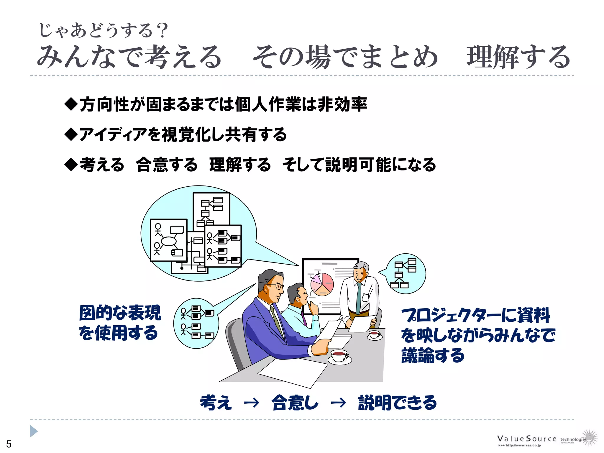 5
じゃあどうする？
みんなで考える その場でまとめ 理解する
プロジェクターに資料
を映しながらみんなで
議論する
図的な表現
を使用する
考え → 合意し → 説明できる
方向性が固まるまでは個人作業は非効率
アイディアを視覚化し共有する
考える 合意する 理解する そして説明可能になる
 
