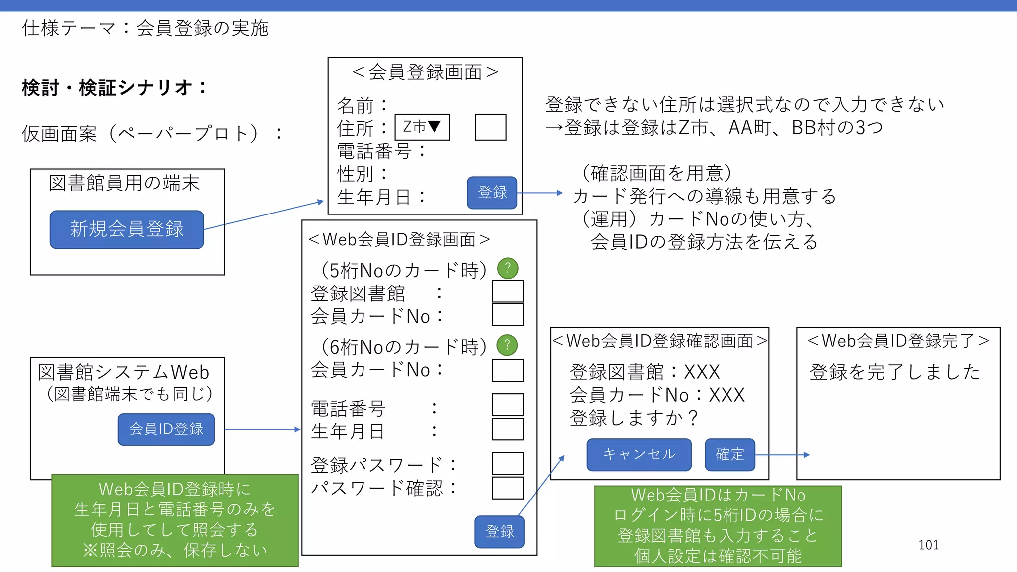 仕様テーマ：会員登録の実施
101
検討・検証シナリオ：
仮画面案（ペーパープロト）：
新規会員登録
名前：
住所：
電話番号：
性別：
生年月日： 登録
（確認画面を用意）
カード発行への導線も用意する
（運用）カードNoの使い方、
会員IDの登録方法を伝える
確定
図書館システムWeb
（図書館端末でも同じ）
会員ID登録
登録できない住所は選択式なので入力できない
→登録は登録はZ市、AA町、BB村の3つ
＜会員登録画面＞
＜Web会員ID登録確認画面＞
Web会員IDはカードNo
ログイン時に5桁IDの場合に
登録図書館も入力すること
個人設定は確認不可能
Z市▼
＜Web会員ID登録完了＞
登録を完了しました
Web会員ID登録時に
生年月日と電話番号のみを
使用してして照会する
※照会のみ、保存しない
キャンセル
図書館員用の端末
登録パスワード：
パスワード確認：
（6桁Noのカード時）
会員カードNo：
登録
＜Web会員ID登録画面＞
（5桁Noのカード時）
登録図書館 ：
会員カードNo：
電話番号 ：
生年月日 ：
？
？
登録図書館：XXX
会員カードNo：XXX
登録しますか？
 