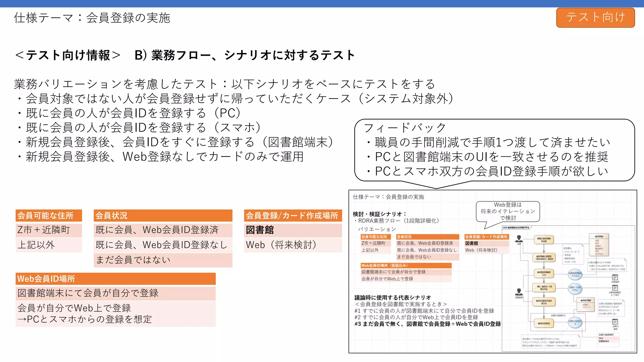 仕様テーマ：会員登録の実施
＜テスト向け情報＞ B) 業務フロー、シナリオに対するテスト
業務バリエーションを考慮したテスト：以下シナリオをベースにテストをする
・会員対象ではない人が会員登録せずに帰っていただくケース（システム対象外）
・既に会員の人が会員IDを登録する（PC）
・既に会員の人が会員IDを登録する（スマホ）
・新規会員登録後、会員IDをすぐに登録する（図書館端末）
・新規会員登録後、Web登録なしでカードのみで運用
テスト向け
フィードバック
・職員の手間削減で手順1つ渡して済ませたい
・PCと図書館端末のUIを一致させるのを推奨
・PCとスマホ双方の会員ID登録手順が欲しい
会員可能な住所
Z市＋近隣町
上記以外
会員状況
既に会員、Web会員ID登録済
既に会員、Web会員ID登録なし
まだ会員ではない
会員登録/カード作成場所
図書館
Web（将来検討）
Web会員ID場所
図書館端末にて会員が自分で登録
会員が自分でWeb上で登録
→PCとスマホからの登録を想定
 