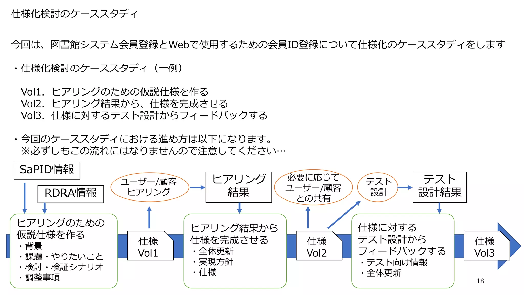 仕様化検討のケーススタディ
18
今回は、図書館システム会員登録とWebで使用するための会員ID登録について仕様化のケーススタディをします
・仕様化検討のケーススタディ（一例）
Vol1．ヒアリングのための仮説仕様を作る
Vol2．ヒアリング結果から、仕様を完成させる
Vol3．仕様に対するテスト設計からフィードバックする
・今回のケーススタディにおける進め方は以下になります。
※必ずしもこの流れにはなりませんので注意してください…
SaPID情報
仕様
Vol1
RDRA情報
ヒアリングのための
仮説仕様を作る
・背景
・課題・やりたいこと
・検討・検証シナリオ
・調整事項
ヒアリング結果から
仕様を完成させる
・全体更新
・実現方針
・仕様
仕様
Vol2
ユーザー/顧客
ヒアリング
ヒアリング
結果
仕様に対する
テスト設計から
フィードバックする
・テスト向け情報
・全体更新
仕様
Vol3
必要に応じて
ユーザー/顧客
との共有
テスト
設計
テスト
設計結果
 