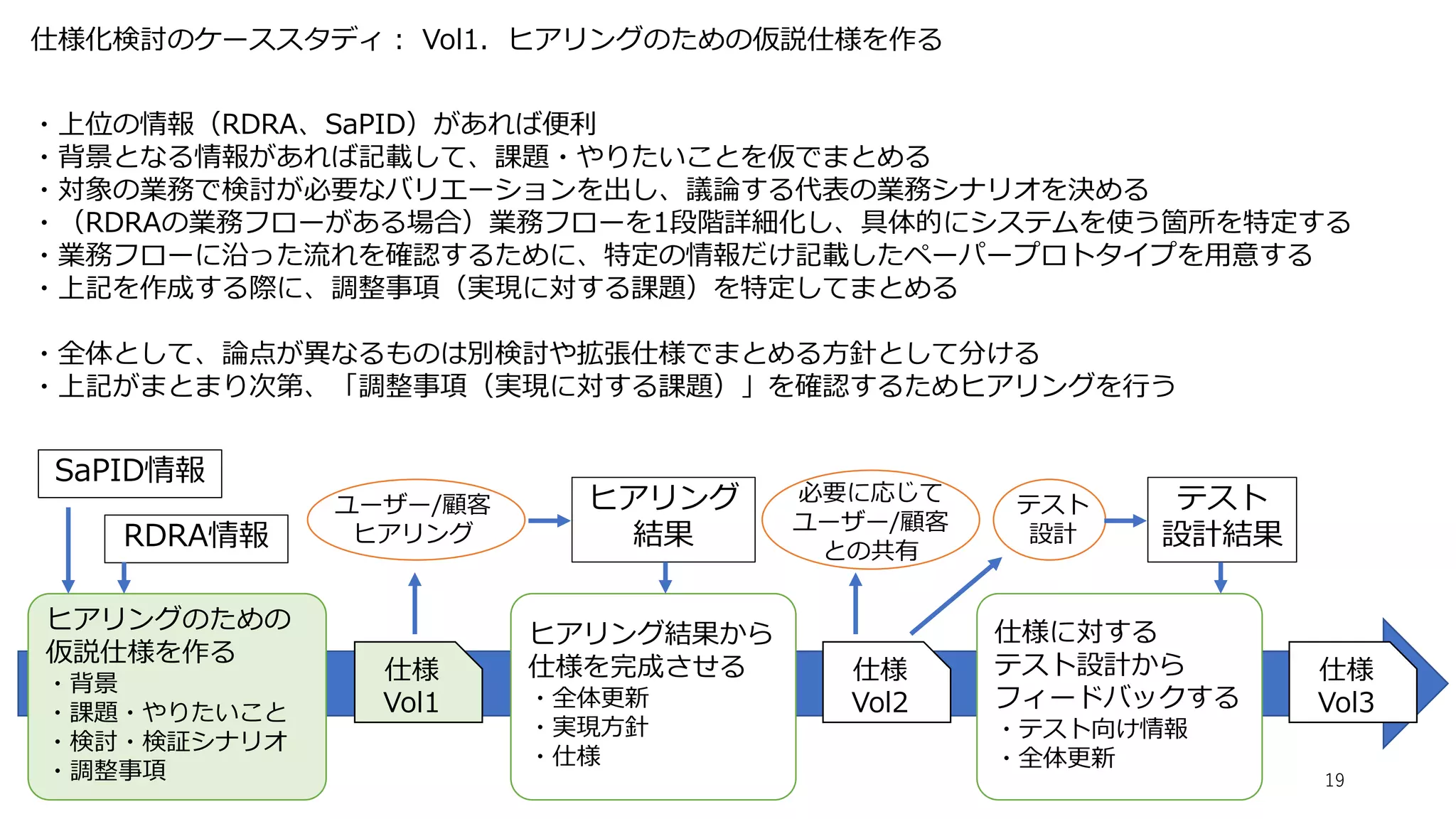 仕様化検討のケーススタディ： Vol1．ヒアリングのための仮説仕様を作る
19
・上位の情報（RDRA、SaPID）があれば便利
・背景となる情報があれば記載して、課題・やりたいことを仮でまとめる
・対象の業務で検討が必要なバリエーションを出し、議論する代表の業務シナリオを決める
・（RDRAの業務フローがある場合）業務フローを1段階詳細化し、具体的にシステムを使う箇所を特定する
・業務フローに沿った流れを確認するために、特定の情報だけ記載したペーパープロトタイプを用意する
・上記を作成する際に、調整事項（実現に対する課題）を特定してまとめる
・全体として、論点が異なるものは別検討や拡張仕様でまとめる方針として分ける
・上記がまとまり次第、「調整事項（実現に対する課題）」を確認するためヒアリングを行う
SaPID情報
仕様
Vol1
RDRA情報
ヒアリングのための
仮説仕様を作る
・背景
・課題・やりたいこと
・検討・検証シナリオ
・調整事項
ヒアリング結果から
仕様を完成させる
・全体更新
・実現方針
・仕様
仕様
Vol2
ユーザー/顧客
ヒアリング
ヒアリング
結果
仕様に対する
テスト設計から
フィードバックする
・テスト向け情報
・全体更新
仕様
Vol3
必要に応じて
ユーザー/顧客
との共有
テスト
設計
テスト
設計結果
 