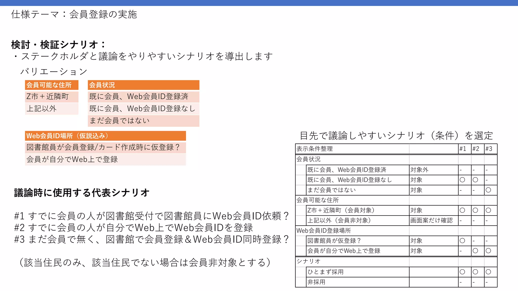 仕様テーマ：会員登録の実施
29
検討・検証シナリオ：
・ステークホルダと議論をやりやすいシナリオを導出します
会員可能な住所
Z市＋近隣町
上記以外
バリエーション
会員状況
既に会員、Web会員ID登録済
既に会員、Web会員ID登録なし
まだ会員ではない
Web会員ID場所（仮説込み）
図書館員が会員登録/カード作成時に仮登録？
会員が自分でWeb上で登録
目先で議論しやすいシナリオ（条件）を選定
表示条件整理 #1 #2 #3
会員状況
既に会員、Web会員ID登録済 対象外 - - -
既に会員、Web会員ID登録なし 対象 〇 〇 -
まだ会員ではない 対象 - - 〇
会員可能な住所
Z市＋近隣町（会員対象） 対象 〇 〇 〇
上記以外（会員非対象） 画面案だけ確認 - - -
Web会員ID登録場所
図書館員が仮登録？ 対象 〇 - -
会員が自分でWeb上で登録 対象 - 〇 〇
シナリオ
ひとまず採用 〇 〇 〇
非採用 - - -
議論時に使用する代表シナリオ
#1 すでに会員の人が図書館受付で図書館員にWeb会員ID依頼？
#2 すでに会員の人が自分でWeb上でWeb会員IDを登録
#3 まだ会員で無く、図書館で会員登録＆Web会員ID同時登録？
（該当住民のみ、該当住民でない場合は会員非対象とする）
 