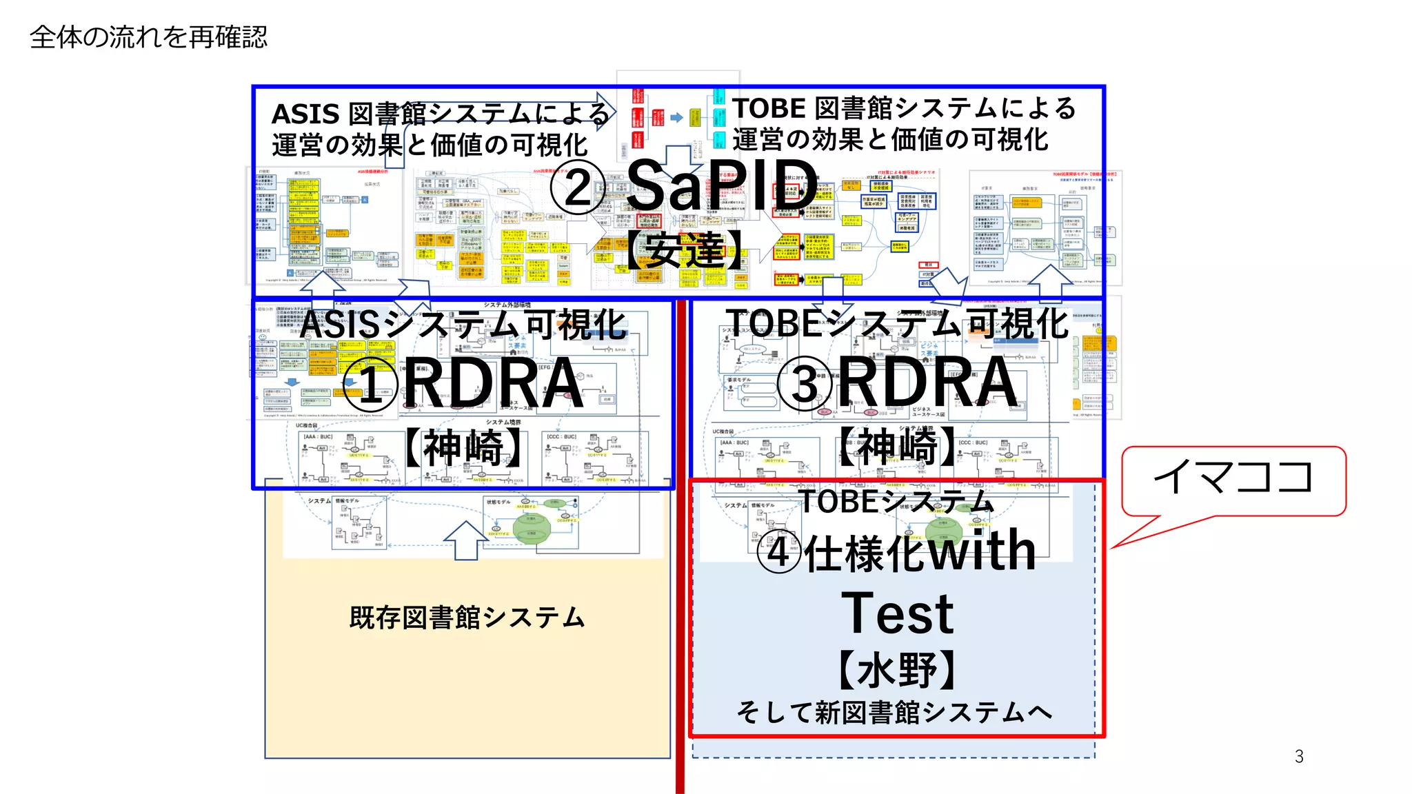 全体の流れを再確認
3
そして新図書館システムへ
既存図書館システム
ASISシステム可視化
①RDRA
【神崎】
TOBEシステム可視化
③RDRA
【神崎】
TOBEシステム
④仕様化with
Test
【水野】
② SaPID
【安達】
TOBE 図書館システムによる
運営の効果と価値の可視化
ASIS 図書館システムによる
運営の効果と価値の可視化
イマココ
 