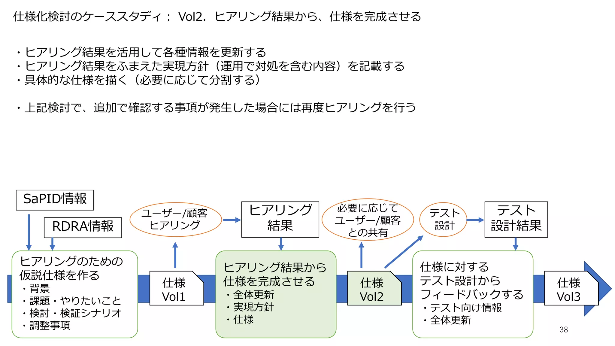 仕様化検討のケーススタディ： Vol2．ヒアリング結果から、仕様を完成させる
38
・ヒアリング結果を活用して各種情報を更新する
・ヒアリング結果をふまえた実現方針（運用で対処を含む内容）を記載する
・具体的な仕様を描く（必要に応じて分割する）
・上記検討で、追加で確認する事項が発生した場合には再度ヒアリングを行う
SaPID情報
仕様
Vol1
RDRA情報
ヒアリングのための
仮説仕様を作る
・背景
・課題・やりたいこと
・検討・検証シナリオ
・調整事項
ヒアリング結果から
仕様を完成させる
・全体更新
・実現方針
・仕様
仕様
Vol2
ユーザー/顧客
ヒアリング
ヒアリング
結果
仕様に対する
テスト設計から
フィードバックする
・テスト向け情報
・全体更新
仕様
Vol3
必要に応じて
ユーザー/顧客
との共有
テスト
設計
テスト
設計結果
 