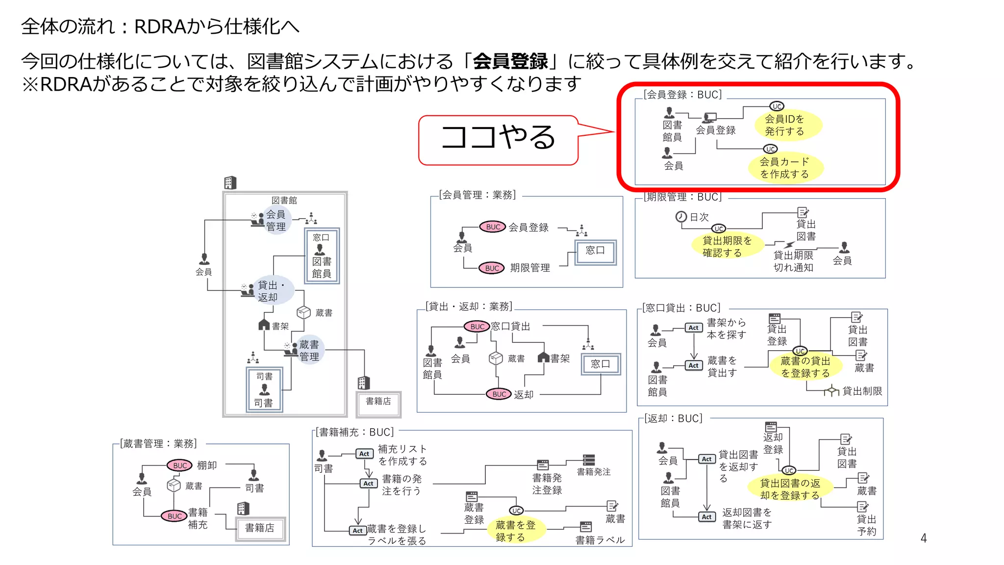 全体の流れ：RDRAから仕様化へ
4
今回の仕様化については、図書館システムにおける「会員登録」に絞って具体例を交えて紹介を行います。
※RDRAがあることで対象を絞り込んで計画がやりやすくなります
窓口
会員
期限管理
会員登録
[会員管理：業務]
窓口
会員
返却
窓口貸出
書架
図書
館員
蔵書
[貸出・返却：業務]
[蔵書管理：業務]
会員
棚卸
書籍
補充 書籍店
蔵書 司書
[窓口貸出：BUC]
蔵書を
貸出す
書架から
本を探す
蔵書の貸出
を登録する
会員
貸出
登録
蔵書
貸出
図書
図書
館員 貸出制限
会員登録
会員カード
を作成する
図書
館員
会員IDを
発行する
会員
[会員登録：BUC]
貸出図書
を返却す
る
返却図書を
書架に返す
貸出図書の返
却を登録する
会員
返却
登録 貸出
図書
図書
館員
貸出
予約
蔵書
[返却：BUC]
[期限管理：BUC]
貸出期限を
確認する
日次
貸出
図書
貸出期限
切れ通知
会員
窓口
図書館
会員
貸出・
返却
書籍店
司書
蔵書
管理
書架
蔵書
会員
管理
図書
館員
司書
補充リスト
を作成する
書籍の発
注を行う
司書
[書籍補充：BUC]
書籍発注
書籍発
注登録
蔵書を登録し
ラベルを張る
蔵書を登
録する
蔵書
登録 蔵書
書籍ラベル
ココやる
 